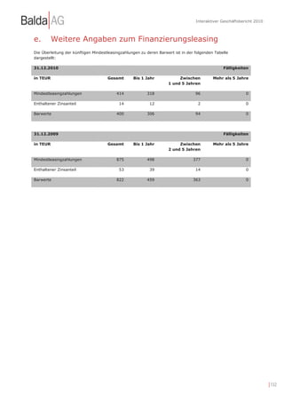 Interaktiver Geschäftsbericht 2010



e.        Weitere Angaben zum Finanzierungsleasing
Die Überleitung der künftigen Mindestleasingzahlungen zu deren Barwert ist in der folgenden Tabelle
dargestellt:

31.12.2010                                                                                      Fälligkeiten

in TEUR                              Gesamt       Bis 1 Jahr             Zwischen          Mehr als 5 Jahre
                                                                    1 und 5 Jahren

Mindestleasingzahlungen                   414            318                      96                       0

Enthaltener Zinsanteil                     14             12                       2                       0

Barwerte                                  400            306                      94                       0




31.12.2009                                                                                      Fälligkeiten

in TEUR                              Gesamt       Bis 1 Jahr             Zwischen          Mehr als 5 Jahre
                                                                    2 und 5 Jahren

Mindestleasingzahlungen                   875            498                     377                       0

Enthaltener Zinsanteil                     53             39                      14                       0

Barwerte                                  822            459                     363                       0




                                                                                                                       | 132
 
