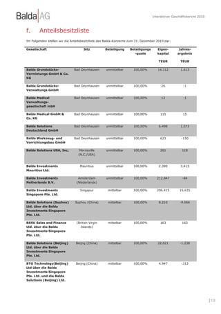 Interaktiver Geschäftsbericht 2010



f.      Anteilsbesitzliste
Im Folgenden stellen wir die Anteilsbesitzliste des Balda-Konzerns zum 31. Dezember 2010 dar:

Gesellschaft                         Sitz         Beteiligung     Beteiligungs      Eigen-        Jahres-
                                                                    -quote          kapital      ergebnis

                                                                                     TEUR          TEUR

Balda Grundstücks-            Bad Oeynhausen       unmittelbar      100,00%         14.312         1.613
Vermietungs GmbH & Co.
KG

Balda Grundstücks-            Bad Oeynhausen       unmittelbar      100,00%           26             -1
Verwaltungs GmbH

Balda Medical                 Bad Oeynhausen       unmittelbar      100,00%           12             -1
Verwaltungs-
gesellschaft mbH

Balda Medical GmbH &          Bad Oeynhausen       unmittelbar      100,00%           115           15
Co. KG

Balda Solutions               Bad Oeynhausen       unmittelbar      100,00%          6.498         1.073
Deutschland GmbH

Balda Werkzeug- und           Bad Oeynhausen       unmittelbar      100,00%           623          -150
Vorrichtungsbau GmbH

Balda Solutions USA, Inc.         Morrisville      unmittelbar      100,00%           261           118
                                 (N.C./USA)


Balda Investments                 Mauritius        unmittelbar      100,00%          2.390         3.415
Mauritius Ltd.

Balda Investments                Amsterdam         unmittelbar      100,00%         212.847         -84
Netherlands B.V.                (Niederlande)

Balda Investments                 Singapur          mittelbar       100,00%         206.415       16.625
Singapore Pte. Ltd.

Balda Solutions (Suzhou)       Suzhou (China)       mittelbar       100,00%          8.210        -9.066
Ltd. über die Balda
Investments Singapore
Pte. Ltd.

BSSU Sales and Finance          (British Virgin     mittelbar       100,00%           163           163
Ltd. über die Balda                Islands)
Investments Singapore
Pte. Ltd.

Balda Solutions (Beijing)      Beijng (China)       mittelbar       100,00%         22.021        -1.238
Ltd. über die Balda
Investments Singapore
Pte. Ltd.

BTO Technology(Beijing)        Beijng (China)       mittelbar       100,00%          4.947         -313
Ltd über die Balda
Investments Singapore
Pte. Ltd. und die Balda
Solutions (Beijing) Ltd.




                                                                                                                      | 133
 