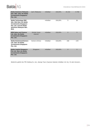 Interaktiver Geschäftsbericht 2010


Balda Solutions Malaysia      Ipoh (Malaysia)      mittelbar       100,00%        25.332        -4.708
Sdn. Bhd. über die Balda
Investments Singapore
Pte. Ltd.

Balda Technology MSC                               mittelbar       100,00%           0            66
Sdn. Bhd über die Balda
Investments Singapore
Pte. Ltd. und die Balda
Solutions Malaysia Sdn.
Bhd.

BSM Sales and Finance          (British Virgin     mittelbar       100,00%           0             0
Ltd. über die Balda               Islands)
Investments Singapore
Pte. Ltd.

Balda Solutions(Xiamen)       Xiamen (China)       mittelbar       100,00%          348          -244
Ltd. über die Balda
Investments Singapore
Pte. Ltd.

Balda Capital Singapore          Singapore         mittelbar       100,00%           0             0
Pte Ltd. über die Balda
Investments Singapore
Pte. Ltd.




Weiterhin gehört die TPK Holding Co. Ltd., George Town (Cayman Islands) mittelbar mit 16,1 % dem Konzern.




                                                                                                                    | 134
 