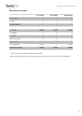 Interaktiver Geschäftsbericht 2010



Aktienbesitz der Organe


                                               31.12.2010           31.12.2009              Veränderung

M. Sienkiewicz                                              0                  0                          0

R. Mohr                                                     0                  0                          0

Vorstand gesamt                                             0                  0                          0




D. Kitzinger                                        49.000               14.000                    35.000

M. Littlefield                                              0                  0                          0

T. Leonard                                                  0                  0                          0

Chun-Chen Chen1)                                            0                  0                          0

Yu-Sheng Kai1)                                              0                  0                          0

Dr. M. Naschke1)                                    21.000                     0                   21,000

Aufsichtsrat gesamt                                 70.000               14.000                    56.000




  Am 25. Mai 2010 als Mitglied des Aufsichtsrates gewählt

Weitere wesentliche Erwerbe oder Veräußerungen durch die Organe haben im Jahr 2010 nicht stattgefunden.




                                                                                                                    | 139
 