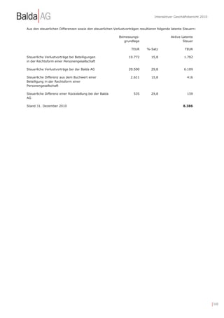 Interaktiver Geschäftsbericht 2010


Aus den steuerlichen Differenzen sowie den steuerlichen Verlustvorträgen resultieren folgende latente Steuern:

                                                            Bemessungs-                      Aktive Latente
                                                              grundlage                              Steuer

                                                                    TEUR      %-Satz                  TEUR

Steuerliche Verlustvorträge bei Beteiligungen                     10.772        15,8                  1.702
in der Rechtsform einer Personengesellschaft

Steuerliche Verlustvorträge bei der Balda AG                      20.500        29,8                  6.109

Steuerliche Differenz aus dem Buchwert einer                       2.631        15,8                    416
Beteiligung in der Rechtsform einer
Personengesellschaft

Steuerliche Differenz einer Rückstellung bei der Balda               535        29,8                    159
AG

Stand 31. Dezember 2010                                                                              8.386




                                                                                                                        | 149
 