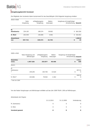 Interaktiver Geschäftsbericht 2010



Vergütungsbericht Vorstand


Die Mitglieder des Vorstands haben konzernweit für das Geschäftsjahr 2010 folgende Vergütung erhalten:

2010 in EUR
                        feste       erfolgsbezogene        Neben-          Vergütung mit langfristiger
                   Vergütung              Vergütung    leistungen                     Anreizwirkung Gesamt




M.
Sienkiewicz          334.183               189.574          59.802                                0 583.559

R. Mohr              263.549               150.000           4.902                                0 418.451

Gesamtsum                                                                                              1.002.0
me:                 597.732               339.574           64.704                                0        10




2009 in EUR
                   feste Vergütung und    erfolgsbezogene         Neben-   Vergütung mit langfristiger
                           Abfindungen          Vergütung     leistungen              Anreizwirkung Gesamt

Gesamtsu                                                                                                2.311.
mme:                       1.967.282            253.877         90.400                             0       559

davon:

M.
Sienkiewicz                                                                                             267.51
*                               149.240          104.750         13.524                            0         5

                                                                                                        184.52
R. Mohr*                        103.696           78.563          2.262                            0         0

* Seit Juni 2009




Von den festen Vergütungen und Abfindungen entfallen auf das Jahr 2009 TEUR 1.500 auf Abfindungen.




Aktienbesitz der Organe

                                                       31.12.2010            31.12.2009          Veränderung

M. Sienkiewicz                                                    0                  0                      0

R. Mohr                                                           0                  0                      0

Vorstand gesamt                                                   0                  0                      0




                                                                                                                       | 159
 