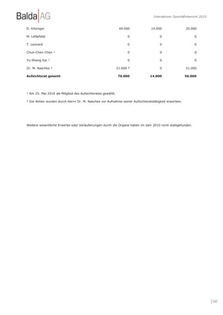 Interaktiver Geschäftsbericht 2010


D. Kitzinger                                                  49.000           14.000                 35.000

M. Littlefield                                                        0              0                     0

T. Leonard                                                            0              0                     0

Chun-Chen Chen                                                        0              0                     0

Yu-Sheng Kai                                                          0              0                     0

Dr. M. Naschke                                               21.000                  0                21.000

Aufsichtsrat gesamt                                          70.000           14.000                  56.000




  Am 25. Mai 2010 als Mitglied des Aufsichtsrates gewählt.

  Die Aktien wurden durch Herrn Dr. M. Naschke vor Aufnahme seiner Aufsichtsratstätigkeit erworben.




Weitere wesentliche Erwerbe oder Veräußerungen durch die Organe haben im Jahr 2010 nicht stattgefunden.




                                                                                                                      | 160
 