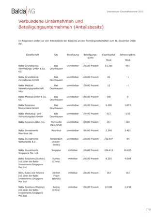 Interaktiver Geschäftsbericht 2010



Verbundene Unternehmen und
Beteiligungsunternehmen (Anteilsbesitz)


Im Folgenden stellen wir den Anteilsbesitz der Balda AG an den Tochtergesellschaften zum 31. Dezember 2010
dar.




       Gesellschaft             Sitz       Beteiligung     Beteiligungs-   Eigenkapital    Jahresergebnis
                                                              quote
                                                                               TEUR             TEUR

Balda Grundstücks-             Bad         unmittelbar    100,00 Prozent      13.280             611
Vermietungs GmbH & Co.      Oeynhausen
KG

Balda Grundstücks-             Bad         unmittelbar    100,00 Prozent        26                -1
Verwaltungs GmbH            Oeynhausen

Balda Medical                  Bad         unmittelbar    100,00 Prozent        12                -1
Verwaltungsgesellschaft     Oeynhausen
mbH

Balda Medical GmbH & Co.       Bad         unmittelbar    100,00 Prozent       100                0
KG                          Oeynhausen

Balda Solutions                Bad         unmittelbar    100,00 Prozent      6.498             1.073
Deutschland GmbH            Oeynhausen

Balda Werkzeug- und            Bad         unmittelbar    100,00 Prozent       623              -150
Vorrichtungsbau GmbH        Oeynhausen

Balda Solutions USA, Inc.    Morrisville   unmittelbar    100,00 Prozent       261               118
                            (N.C./USA)

Balda Investments            Mauritius     unmittelbar    100,00 Prozent      2.390             3.415
Mauritius Ltd.

Balda Investments           Amsterdam      unmittelbar    100,00 Prozent     212.847             -84
Netherlands B.V.             (Nieder-
                              lande)

Balda Investments             Singapur      mittelbar     100,00 Prozent     206.415           16.625
Singapore Pte. Ltd.

Balda Solutions (Suzhou)      Suzhou        mittelbar     100,00 Prozent      8.210             -9.066
Ltd. über die Balda           (China)
Investments Singapore
Pte. Ltd.

BSSU Sales and Finance        (British      mittelbar     100,00 Prozent       163               163
Ltd. über die Balda            Virgin
Investments Singapore         Islands)
Pte. Ltd.

Balda Solutions (Beijing)      Beijng       mittelbar     100,00 Prozent      22.021            -1.238
Ltd. über die Balda           (China)
Investments Singapore
Pte. Ltd.




                                                                                                                     | 161
 