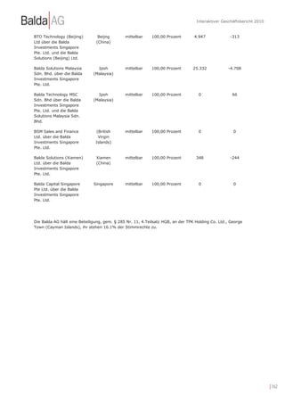 Interaktiver Geschäftsbericht 2010


BTO Technology (Beijing)        Beijng        mittelbar    100,00 Prozent        4.947             -313
Ltd über die Balda             (China)
Investments Singapore
Pte. Ltd. und die Balda
Solutions (Beijing) Ltd.

Balda Solutions Malaysia        Ipoh          mittelbar    100,00 Prozent       25.332            -4.708
Sdn. Bhd. über die Balda      (Malaysia)
Investments Singapore
Pte. Ltd.

Balda Technology MSC            Ipoh          mittelbar    100,00 Prozent          0                66
Sdn. Bhd über die Balda       (Malaysia)
Investments Singapore
Pte. Ltd. und die Balda
Solutions Malaysia Sdn.
Bhd.

BSM Sales and Finance          (British       mittelbar    100,00 Prozent          0                 0
Ltd. über die Balda             Virgin
Investments Singapore          Islands)
Pte. Ltd.

Balda Solutions (Xiamen)       Xiamen         mittelbar    100,00 Prozent         348              -244
Ltd. über die Balda            (China)
Investments Singapore
Pte. Ltd.

Balda Capital Singapore       Singapore       mittelbar    100,00 Prozent          0                 0
Pte Ltd. über die Balda
Investments Singapore
Pte. Ltd.




Die Balda AG hält eine Beteiligung, gem. § 285 Nr. 11, 4.Teilsatz HGB, an der TPK Holding Co. Ltd., George
Town (Cayman Islands), ihr stehen 16.1% der Stimmrechte zu.




                                                                                                                       | 162
 