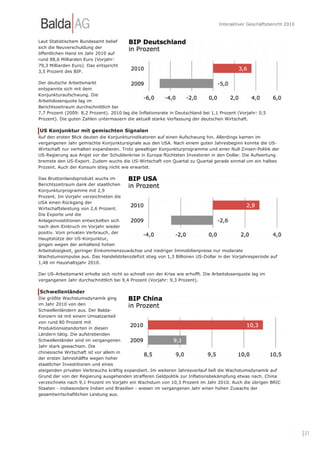Interaktiver Geschäftsbericht 2010



Laut Statistischem Bundesamt belief
sich die Neuverschuldung der
öffentlichen Hand im Jahr 2010 auf
rund 88,6 Milliarden Euro (Vorjahr:
79,3 Milliarden Euro). Das entspricht
3,5 Prozent des BIP.

Der deutsche Arbeitsmarkt
entspannte sich mit dem
Konjunkturaufschwung. Die
Arbeitslosenquote lag im
Berichtszeitraum durchschnittlich bei
7,7 Prozent (2009: 8,2 Prozent). 2010 lag die Inflationsrate in Deutschland bei 1,1 Prozent (Vorjahr: 0,5
Prozent). Die guten Zahlen untermauern die aktuell starke Verfassung der deutschen Wirtschaft.

US Konjunktur mit gemischten Signalen
Auf den ersten Blick deuten die Konjunkturindikatoren auf einen Aufschwung hin. Allerdings kamen im
vergangenen Jahr gemischte Konjunktursignale aus den USA. Nach einem guten Jahresbeginn konnte die US-
Wirtschaft nur verhalten expandieren. Trotz gewaltiger Konjunkturprogramme und einer Null Zinsen-Politik der
US-Regierung aus Angst vor der Schuldenkrise in Europa flüchteten Investoren in den Dollar. Die Aufwertung
bremste den US-Export. Zudem wuchs die US-Wirtschaft von Quartal zu Quartal gerade einmal um ein halbes
Prozent. Auch der Konsum stieg nicht wie erwartet.

Das Bruttoinlandsprodukt wuchs im
Berichtszeitraum dank der staatlichen
Konjunkturprogramme mit 2,9
Prozent. Im Vorjahr verzeichneten die
USA einen Rückgang der
Wirtschaftsleistung von 2,6 Prozent.
Die Exporte und die
Anlageinvestitionen entwickelten sich
nach dem Einbruch im Vorjahr wieder
positiv. Vom privaten Verbrauch, der
Hauptstütze der US-Konjunktur,
gingen wegen der anhaltend hohen
Arbeitslosigkeit, geringer Einkommenszuwächse und niedriger Immobilienpreise nur moderate
Wachstumsimpulse aus. Das Handelsbilanzdefizit stieg von 1,3 Billionen US-Dollar in der Vorjahresperiode auf
1,48 im Haushaltsjahr 2010.

Der US-Arbeitsmarkt erholte sich nicht so schnell von der Krise wie erhofft. Die Arbeitslosenquote lag im
vergangenen Jahr durchschnittlich bei 9,4 Prozent (Vorjahr: 9,3 Prozent).

Schwellenländer
Die größte Wachstumsdynamik ging
im Jahr 2010 von den
Schwellenländern aus. Der Balda-
Konzern ist mit einem Umsatzanteil
von rund 80 Prozent mit
Produktionsstandorten in diesen
Ländern tätig. Die aufstrebenden
Schwellenländer sind im vergangenen
Jahr stark gewachsen. Die
chinesische Wirtschaft ist vor allem in
der ersten Jahreshälfte wegen hoher
staatlicher Investitionen und eines
steigenden privaten Verbrauchs kräftig expandiert. Im weiteren Jahresverlauf ließ die Wachstumsdynamik auf
Grund der von der Regierung ausgehenden strafferen Geldpolitik zur Inflationsbekämpfung etwas nach. China
verzeichnete nach 9,1 Prozent im Vorjahr ein Wachstum von 10,3 Prozent im Jahr 2010. Auch die übrigen BRIC
Staaten - insbesondere Indien und Brasilien - wiesen im vergangenen Jahr einen hohen Zuwachs der
gesamtwirtschaftlichen Leistung aus.




                                                                                                                        | 21
 
