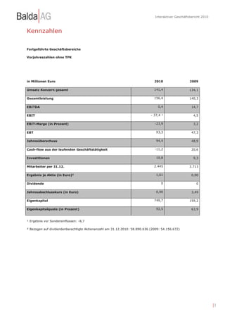 Interaktiver Geschäftsbericht 2010



Kennzahlen

Fortgeführte Geschäftsbereiche

Vorjahreszahlen ohne TPK




in Millionen Euro                                                           2010                   2009

Umsatz Konzern gesamt                                                       141,4                 134,1

Gesamtleistung                                                              156,4                 140,3

EBITDA                                                                        0,4                   14,7

EBIT                                                                      - 37,4                     4,5

EBIT-Marge (in Prozent)                                                     -23,9                    3,2

EBT                                                                          93,3                   47,3

Jahresüberschuss                                                             94,4                   48,9

Cash-flow aus der laufenden Geschäftstätigkeit                              -11,2                   20,6

Investitionen                                                                10,8                    9,3

Mitarbeiter per 31.12.                                                      2.445                 3.713

Ergebnis je Aktie (in Euro)                                                  1,61                   0,90

Dividende                                                                          0                   0

Jahresabschlusskurs (in Euro)                                                6,90                   3,49

Eigenkapital                                                                749,7                 159,2

Eigenkapitalquote (in Prozent)                                               92,5                   63,9


 Ergebnis vor Sondereinflüssen: -8,7

 Bezogen auf dividendenberechtigte Aktienanzahl am 31.12.2010: 58.890.636 (2009: 54.156.672)




                                                                                                                  |3
 
