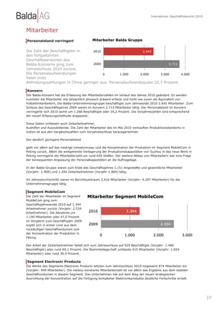 Interaktiver Geschäftsbericht 2010



Mitarbeiter
Personalstand verringert                    Mitarbeiter Balda Gruppe


Die Zahl der Beschäftigten in     2010                      2.445
den fortgeführten
Geschäftsbereichen des
Balda-Konzerns ging zum           2009                                   3.713
Jahresschluss 2010 zurück.
Die Personalaufwendungen               0        1.000     2.000     3.000      4.000
fielen trotz
Abfindungszahlungen in China geringer aus. Personalaufwandsquote 22,7 Prozent.

Konzern
Der Balda-Konzern hat die Erfassung der Mitarbeiterzahlen im Verlauf des Jahres 2010 geändert. Es werden
nunmehr die Mitarbeiter wie tatsächlich physisch präsent erfasst und nicht wie zuvor als Äquivalent von
Vollzeitmitarbeitern, Die Balda-Unternehmensgruppe beschäftigte zum Jahresende 2010 2.445 Mitarbeiter. Zum
Schluss des Geschäftsjahres 2009 waren im Konzern 3.713 Mitarbeiter tätig. Der Personalstand im Konzern
verringerte sich 2010 somit um 1.268 Beschäftigte oder 34,2 Prozent. Die Vorjahreszahlen sind entsprechend
der neuen Erfassungsmethode angepasst.

Diese Daten umfassen auch Zeitarbeitnehmer,
Aushilfen und Auszubildende. Die Zahl der Mitarbeiter des im Mai 2010 verkauften Produktionsstandorts in
Indien ist aus den Vergleichszahlen zum Vorjahresschluss herausgerechnet.

Der deutlich geringere Personalstand

geht vor allem auf das niedrige Umsatzniveau und die Konzentration der Produktion im Segment MobileCom in
Peking zurück. Allein die weitgehende Verlagerung der Produktionskapazitäten von Suzhou in das neue Werk in
Peking verringerte die Mitarbeiterzahl um rund 650 Stellen. Der weitere Abbau von Mitarbeitern war eine Folge
der konsequenten Anpassung der Personalkapazitäten an die Auftragslage.

In der Balda-Gruppe waren zum Ende des Geschäftsjahres 1.151 Angestellte und gewerbliche Mitarbeiter
(Vorjahr: 1.909) und 1.294 Zeitarbeitnehmer (Vorjahr:1.804) tätig.

Im Jahresdurchschnitt waren im Berichtszeitraum 3.416 Mitarbeiter (Vorjahr: 4.297 Mitarbeiter) für die
Unternehmensgruppe tätig.

Segment MobileCom
Die Zahl der Mitarbeiter im Segment
MobileCom ging zum
Geschäftsjahresende 2010 auf 1.344
Arbeitnehmer zurück (Vorjahr: 2.534
Arbeitnehmer). Die Abnahme um
1.190 Mitarbeiter oder 47,0 Prozent
im Vergleich zum Geschäftsjahr 2009
ergibt sich in erster Linie aus dem
rückläufigen Geschäftsvolumen und
der Konzentration der Produktion in
Peking.

Der Anteil der Zeitarbeitnehmer belief sich zum Jahresschluss auf 929 Beschäftigte (Vorjahr: 1.480
Beschäftigte) oder rund 69,1 Prozent. Die Stammbelegschaft umfasste 415 Mitarbeiter (Vorjahr: 1.054
Mitarbeiter) oder rund 30,9 Prozent.

Segment Electronic Products
Die Werke des Segments Electronic Products setzten zum Jahresschluss 2010 insgesamt 874 Mitarbeiter ein
(Vorjahr: 949 Mitarbeiter). Die nahezu konstante Mitarbeiterzahl ist vor allem das Ergebnis aus dem stabilen
Geschäftsvolumen in diesem Segment. Das Unternehmen hat auf dem Weg der neuen strategischen
Ausrichtung der Konzentration auf die Fertigung kompletter Elektronikprodukte deutliche Fortschritte erzielt.




                                                                                                                         | 37
 