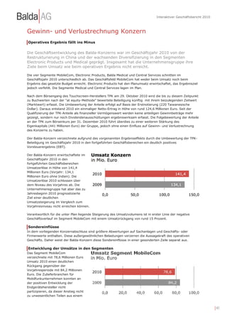 Interaktiver Geschäftsbericht 2010



Gewinn- und Verlustrechnung Konzern
Operatives Ergebnis fällt ins Minus


Die Geschäftsentwicklung des Balda-Konzerns war im Geschäftsjahr 2010 von der
Restrukturierung in China und der wachsenden Diversifizierung in den Segmenten
Electronic Products und Medical geprägt. Insgesamt hat die Unternehmensgruppe ihre
Ziele beim Umsatz wie beim operativen Ergebnis nicht erreicht.

Die vier Segmente MobileCom, Electronic Products, Balda Medical und Central Services schnitten im
Geschäftsjahr 2010 unterschiedlich ab. Das Geschäftsfeld MobileCom hat weder beim Umsatz noch beim
Ergebnis das gesetzte Budget erreicht. Electronic Products hat den Planumsatz erwirtschaftet, das Ergebnisziel
jedoch verfehlt. Die Segmente Medical und Central Services lagen im Plan.

Nach dem Börsengang des Touchscreen-Herstellers TPK am 29. Oktober 2010 wird die bis zu diesem Zeitpunkt
zu Buchwerten nach der "at equity-Methode" bewertete Beteiligung künftig mit ihrem beizulegenden Zeitwert
(Marktwert) erfasst. Die Umbewertung der Anteile erfolgt auf Basis der Erstnotierung (220 Taiwanesische
Dollar). Daraus entstand 2010 ein einmaliger Netto-Ertrag in Höhe von rund 124,6 Millionen Euro. Seit der
Qualifizierung der TPK-Anteile als finanzieller Vermögenswert werden keine anteiligen Gewinnbeiträge mehr
gezeigt, sondern nur noch Dividendenausschüttungen ergebniswirksam erfasst. Die Folgebewertung der Anteile
an der TPK zum Börsenkurs per 31. Dezember 2010 führt überdies zu einer weiteren Stärkung des
Eigenkapitals (441 Millionen Euro) der Gruppe, jedoch ohne einen Einfluss auf Gewinn- und Verlustrechnung
des Konzerns zu haben.

Der Balda-Konzern verzeichnete aufgrund des vorgenannten Ergebniseffekts durch die Umbewertung der TPK-
Beteiligung im Geschäftsjahr 2010 in den fortgeführten Geschäftsbereichen ein deutlich positives
Vorsteuerergebnis (EBT).

Der Balda-Konzern erwirtschaftete im
Geschäftsjahr 2010 in den
fortgeführten Geschäftsbereichen
Umsatzerlöse in Höhe von 141,4
Millionen Euro (Vorjahr: 134,1
Millionen Euro ohne Indien). Die
Umsatzerlöse 2010 schlossen über
dem Niveau des Vorjahres ab. Die
Unternehmensgruppe hat aber das zu
Jahresbeginn 2010 prognostizierte
Ziel einer deutlichen
Umsatzsteigerung im Vergleich zum
Vorjahresniveau nicht erreichen können.

Verantwortlich für die unter Plan liegende Steigerung des Umsatzvolumens ist in erster Linie der negative
Geschäftsverlauf im Segment MobileCom mit einem Umsatzrückgang von rund 15 Prozent.

Sondereinflüsse
In dem vorliegenden Konzernabschluss sind größere Abwertungen auf Sachanlagen und Geschäfts- oder
Firmenwerte enthalten. Diese außergewöhnlichen Belastungen verzerren die Aussagekraft des operativen
Geschäfts. Daher weist der Balda-Konzern diese Sondereinflüsse in einer gesonderten Zeile separat aus.

Entwicklung der Umsätze in den Segmenten
Das Segment MobileCom
verzeichnete mit 78,6 Millionen Euro
Umsatz 2010 einen deutlichen
Rückgang gegenüber der
Vorjahresperiode mit 84,2 Millionen
Euro. Die Zulieferbranchen für
Mobilfunkunternehmen konnten an
der positiven Entwicklung der
Endgerätehersteller nicht
partizipieren, da dieser Anstieg nicht
zu unwesentlichen Teilen aus einem



                                                                                                                        | 41
 