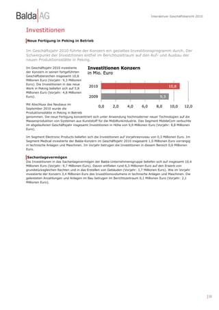 Interaktiver Geschäftsbericht 2010



Investitionen
Neue Fertigung in Peking in Betrieb


Im Geschäftsjahr 2010 führte der Konzern ein gezieltes Investitionsprogramm durch. Der
Schwerpunkt der Investitionen entfiel im Berichtszeitraum auf den Auf- und Ausbau der
neuen Produktionsstätte in Peking.

Im Geschäftsjahr 2010 investierte
der Konzern in seinen fortgeführten
Geschäftsbereichen insgesamt 10,8
Millionen Euro (Vorjahr: 9,3 Millionen
Euro). Die Investitionen in das neue
Werk in Peking beliefen sich auf 5,8
Millionen Euro (Vorjahr: 4,8 Millionen
Euro).

Mit Abschluss des Neubaus im
September 2010 wurde die
Produktionsstätte in Peking in Betrieb
genommen. Die neue Fertigung konzentriert sich unter Anwendung hochmoderner neuer Technologien auf die
Massenproduktion von Systemen aus Kunststoff für die Mobilfunkindustrie. Das Segment MobileCom verbuchte
im abgelaufenen Geschäftsjahr insgesamt Investitionen in Höhe von 9,0 Millionen Euro (Vorjahr: 8,8 Millionen
Euro).

Im Segment Electronic Products beliefen sich die Investitionen auf Vorjahresniveau von 0,3 Millionen Euro. Im
Segment Medical investierte der Balda-Konzern im Geschäftsjahr 2010 insgesamt 1,0 Millionen Euro vorrangig
in technische Anlagen und Maschinen. Im Vorjahr betrugen die Investitionen in diesem Bereich 0,6 Millionen
Euro.

Sachanlagevermögen
Die Investitionen in das Sachanlagevermögen der Balda-Unternehmensgruppe beliefen sich auf insgesamt 10,4
Millionen Euro (Vorjahr: 9,7 Millionen Euro). Davon entfielen rund 6,3 Millionen Euro auf den Erwerb von
grundstücksgleichen Rechten und in das Erstellen von Gebäuden (Vorjahr: 3,7 Millionen Euro). Wie im Vorjahr
investierte der Konzern 3,4 Millionen Euro des Investitionsvolumens in technische Anlagen und Maschinen. Die
geleisteten Anzahlungen und Anlagen im Bau betrugen im Berichtszeitraum 0,1 Millionen Euro (Vorjahr: 2,1
Millionen Euro).




                                                                                                                       | 50
 