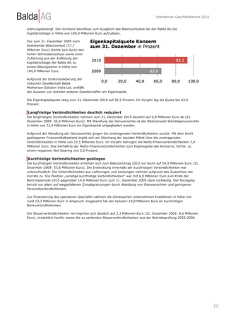 Interaktiver Geschäftsbericht 2010


währungsbedingt. Der Vorstand beschloss zum Ausgleich des Bilanzverlustes bei der Balda AG die
Kapitalrücklage in Höhe von 148,0 Millionen Euro aufzulösen.

Der zum 31. Dezember 2009 noch
bestehende Bilanzverlust (57,7
Millionen Euro) drehte sich durch den
hohen Jahresüberschuss sowie einer
Zuführung aus der Auflösung der
Kapitalrücklage der Balda AG zu
einem Bilanzgewinn in Höhe von
184,9 Millionen Euro.

Aufgrund der Endkonsolidierung der
indischen Gesellschaft Balda
Motherson Solution India Ltd. entfällt
der Ausweis von Anteilen anderer Gesellschafter am Eigenkapital.

Die Eigenkapitalquote stieg zum 31. Dezember 2010 auf 92,5 Prozent. Im Vorjahr lag die Quote bei 63,9
Prozent.

Langfristige Verbindlichkeiten deutlich reduziert
Die langfristigen Verbindlichkeiten nahmen zum 31. Dezember 2010 deutlich auf 5,9 Millionen Euro ab (31.
Dezember 2009: 36,5 Millionen Euro). Mit Wandlung der Genussrechte ist der Bilanzansatz Wandelgenussrechte
in Höhe von 32,9 Millionen Euro ins Eigenkapital umgegliedert worden.

Aufgrund der Wandlung der Genussrechte gingen die zinstragenden Verbindlichkeiten zurück. Mit dem leicht
gestiegenen Finanzmittelbestand ergibt sich ein Überhang der liquiden Mittel über die zinstragenden
Verbindlichkeiten in Höhe von 23,5 Millionen Euro. Im Vorjahr betrugen die Netto-Finanzverbindlichkeiten 2,4
Millionen Euro. Das Verhältnis der Netto-Finanzverbindlichkeiten zum Eigenkapital des Konzerns, führte zu
einem negativen Net-Gearing von 3,5 Prozent.

Kurzfristige Verbindlichkeiten gestiegen
Die kurzfristigen Verbindlichkeiten erhöhten sich zum Bilanzstichtag 2010 nur leicht auf 54,9 Millionen Euro (31.
Dezember 2009: 53,6 Millionen Euro). Die Entwicklung innerhalb der kurzfristigen Verbindlichkeiten war
unterschiedlich. Die Verbindlichkeiten aus Lieferungen und Leistungen nahmen aufgrund des Zuwachses der
Vorräte zu. Die Position „sonstige kurzfristige Verbindlichkeiten“ war mit 6,0 Millionen Euro zum Ende der
Berichtsperiode 2010 gegenüber 14,9 Millionen Euro zum 31. Dezember 2009 stark rückläufig. Der Rückgang
beruht vor allem auf weggefallenen Zinsabgrenzungen durch Wandlung von Genussrechten und geringeren
Personalverbindlichkeiten.

Zur Finanzierung des operativen Geschäfts nahmen die chinesischen Unternehmen Kreditlinien in Höhe von
rund 13,3 Millionen Euro in Anspruch. Insgesamt hat der Konzern 19,8 Millionen Euro an kurzfristigen
Bankverbindlichkeiten.

Die Steuerverbindlichkeiten verringerten sich deutlich auf 2,3 Millionen Euro (31. Dezember 2009: 8,6 Millionen
Euro). Ursächlich hierfür waren die zu zahlenden Steuerverbindlichkeiten aus der Betriebsprüfung 2003-2006.




                                                                                                                         | 52
 