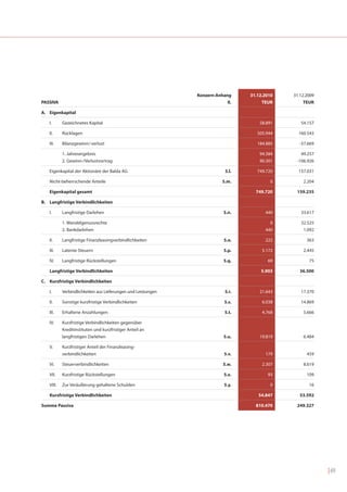 Konzern-Anhang      31.12.2010   31.12.2009
PASSIVA                                                       TEUR                II.         TEUR         TEUR

A. Eigenkapital

   I.      Gezeichnetes Kapital                                                              58.891      54.157

   II.     Rücklagen                                                                        505.944     160.543

   III.    Bilanzgewinn/-verlust                                                            184.885     -57.669

           1. Jahresergebnis                                                                 94.584      49.257
           2. Gewinn-/Verlustvortrag                                                         90.301    -106.926

   Eigenkapital der Aktionäre der Balda AG                                        5.l.      749.720     157.031

   Nicht-beherrschende Anteile                                                  5.m.             0        2.204

   Eigenkapital gesamt                                                                     749.720     159.235

B. Langfristige Verbindlichkeiten

   I.      Langfristige Darlehen                                                 5.n.          440       33.617

           1. Wandelgenussrechte                                                                 0       32.525
           2. Bankdarlehen                                                                     440        1.092

   II.     Langfristige Finanzleasingverbindlichkeiten                           5.o.          222          363

   III.    Latente Steuern                                                       5.p.         5.172       2.445

   IV.     Langfristige Rückstellungen                                           5.q.           69           75

   Langfristige Verbindlichkeiten                                                            5.903       36.500

C. Kurzfristige Verbindlichkeiten

   I.      Verbindlichkeiten aus Lieferungen und Leistungen                      5.r.        21.643      17.370

   II.     Sonstige kurzfristige Verbindlichkeiten                               5.s.         6.038      14.869

   III.    Erhaltene Anzahlungen                                                 5.t.         4.768       5.666

   IV.     Kurzfristige Verbindlichkeiten gegenüber
           Kreditinstituten und kurzfristiger Anteil an
           langfristigen Darlehen                                                5.u.        19.819       6.484

   V.      Kurzfristiger Anteil der Finanzleasing-
           verbindlichkeiten                                                     5.v.          179          459

   VI.     Steuerverbindlichkeiten                                               5.w.         2.307       8.619

   VII.    Kurzfristige Rückstellungen                                           5.x.           93          109

   VIII.   Zur Veräußerung gehaltene Schulden                                    5.y.            0           16

   Kurzfristige Verbindlichkeiten                                                           54.847       53.592

Summe Passiva                                                                              810.470     249.327




                                                                                                                   | 69
 
