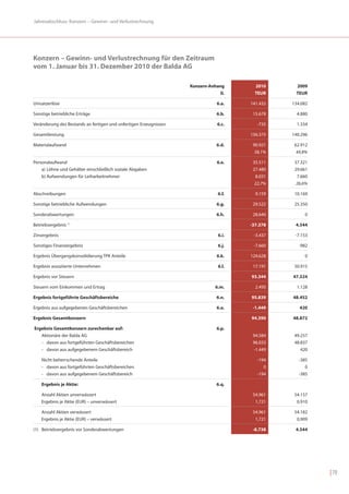Jahresabschluss: Konzern – Gewinn- und Verlustrechnung




Konzern – Gewinn- und Verlustrechnung für den Zeitraum
vom 1. Januar bis 31. Dezember 2010 der Balda AG

                                                                   Konzern-Anhang        2010     2009
                                                                                II.      TEUR     TEUR

Umsatzerlöse                                                                   6.a.    141.432   134.082

Sonstige betriebliche Erträge                                                  6.b.     15.678     4.880

Veränderung des Bestands an fertigen und unfertigen Erzeugnissen               6.c.       -735     1.334

Gesamtleistung                                                                         156.375   140.296

Materialaufwand                                                                6.d.     90.921    62.912
                                                                                         58,1%     44,8%

Personalaufwand                                                                6.e.     35.511    37.321
    a) Löhne und Gehälter einschließlich soziale Abgaben                                27.480    29.661
    b) Aufwendungen für Leiharbeitnehmer                                                 8.031     7.660
                                                                                        22,7%     26,6%

Abschreibungen                                                                 6.f.      9.159    10.169

Sonstige betriebliche Aufwendungen                                             6.g.     29.522    25.350

Sonderabwertungen                                                              6.h.     28.640        0
                   (1)
Betriebsergebnis                                                                       -37.378    4.544

Zinsergebnis                                                                    6.i.    -3.437    -7.153

Sonstiges Finanzergebnis                                                        6.j.    -7.660      -982

Ergebnis Übergangskonsolidierung TPK Anteile                                   6.k.    124.628        0

Ergebnis assoziierte Unternehmen                                                6.l.    17.191    50.915

Ergebnis vor Steuern                                                                   93.344    47.324

Steuern vom Einkommen und Ertrag                                              6.m.       2.495     1.128

Ergebnis fortgeführte Geschäftsbereiche                                        6.n.    95.839    48.452

Ergebnis aus aufgegebenen Geschäftsbereichen                                   6.o.     -1.449      420

Ergebnis Gesamtkonzern                                                                 94.390    48.872

Ergebnis Gesamtkonzern zurechenbar auf:                                        6.p.
   Aktionäre der Balda AG                                                               94.584    49.257
    - davon aus fortgeführten Geschäftsbereichen                                        96.033    48.837
    - davon aus aufgegebenem Geschäftsbereich                                           -1.449       420

    Nicht beherrschende Anteile                                                           -194      -385
    - davon aus fortgeführten Geschäftsbereichen                                             0         0
    - davon aus aufgegebenem Geschäftsbereich                                             -194      -385

    Ergebnis je Aktie:                                                         6.q.

    Anzahl Aktien unverwässert                                                          54.961    54.157
    Ergebnis je Aktie (EUR) – unverwässert                                               1,721     0,910

    Anzahl Aktien verwässert                                                            54.961    54.182
    Ergebnis je Aktie (EUR) – verwässert                                                 1,721     0,909

(1) Betriebsergebnis vor Sonderabwertungen                                              -8.738    4.544




                                                                                                           | 70
 