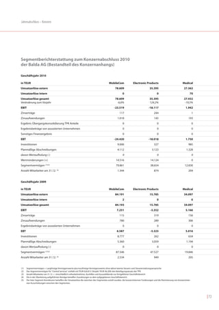 Jahresabschluss – Konzern




Segmentberichterstattung zum Konzernabschluss 2010
der Balda AG (Bestandteil des Konzernanhangs)

Geschäftsjahr 2010

in TEUR                                                                                    MobileCom                Electronic Products                                Medical
Umsatzerlöse extern                                                                              78.609                              35.395                              27.362
Umsatzerlöse intern                                                                                      0                                   0                                 70
Umsatzerlöse gesamt                                                                              78.609                              35.395                              27.432
Veränderung zum Vorjahr                                                                           -6,6%                              124,2%                              -19,5%
EBIT                                                                                            -23.519                             -18.117                               1.942
Zinserträge                                                                                           117                                 244                                      1
Zinsaufwendungen                                                                                    1.018                                 145                                193
Ergebnis Übergangskonsolidierung TPK Anteile                                                             0                                   0                                     0
Ergebnisbeiträge von assoziierten Unternehmen                                                            0                                   0                                     0
Sonstiges Finanzergebnis                                                                                 0                                   0                                     0
EBT                                                                                             -24.420                             -18.018                               1.750
Investitionen                                                                                       9.006                                 327                                985
Planmäßige Abschreibungen                                                                           4.112                               3.123                              1.328
davon Wertaufholung (-)                                                                                  0                                   0                                     0
Wertminderungen (+)                                                                               14.516                              14.124                                       0
Segmentvermögen (1)/(2)                                                                           79.861                              38.654                              12.830
Anzahl Mitarbeiter am 31.12. (3)                                                                    1.344                                 874                                204


Geschäftsjahr 2009

in TEUR                                                                                    MobileCom                Electronic Products                                Medical
Umsatzerlöse extern                                                                              84.191                              15.785                              34.097
Umsatzerlöse intern                                                                                      2                                   0                                     0
Umsatzerlöse gesamt                                                                              84.193                              15.785                              34.097
EBIT                                                                                               7.251                              -3.352                              5.166
Zinserträge                                                                                           115                                 319                                156
Zinsaufwendungen                                                                                      780                                 289                                306
Ergebnisbeiträge von assoziierten Unternehmen                                                            0                                   0                                     0
EBT                                                                                                6.587                              -3.323                              5.016
Investitionen                                                                                       8.777                                 262                                634
Planmäßige Abschreibungen                                                                           5.360                               3.059                              1.194
davon Wertaufholung (-)                                                                                  0                                   0                                     0
Segmentvermögen (1)/(2)                                                                           87.546                              47.527                              19.846
Anzahl Mitarbeiter am 31.12. (3)                                                                    2.534                                 949                                205


(1)   Segmentvermögen = Langfristige Vermögenswerte plus kurzfristige Vermögenswerte ohne aktive latente Steuern und Steuererstattungsansprüche
(2)   Das Segmentvermögen für "Central Services" enthält mit TEUR 626.812 (Vorjahr TEUR 46.208) den Beteiligungsansatz der TPK
(3)   Anzahl Mitarbeiter am 31.12. = einschließlich Leiharbeitnehmer, Aushilfen und Auszubildende nur fortgeführter Geschäftsbereich
(4)   Die in der Überleitung aufgeführten Beträge betreffen Zuordnungen zu dem aufgegebenen Geschäftsbereich.
(5)   Die Inter-Segment-Korrekturen betreffen die Umsatzerlöse die zwischen den Segmenten erzielt wurden, die konzerninternen Forderungen und die Eleminierung von konzerninter-
      nen Ausschüttungen zwischen den Segmenten.




                                                                                                                                                                                       | 72
 