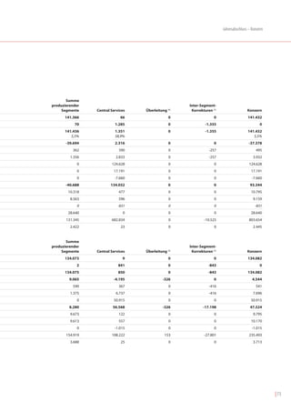Jahresabschluss – Konzern




       Summe
produzierender                                        Inter-Segment-
     Segmente    Central Services   Überleitung (4)    Korrekturen (5)                  Konzern
      141.366                 66                 0                  0                   141.432
           70              1.285                 0             -1.355                           0
      141.436              1.351                 0             -1.355                   141.432
         5,5%              58,9%                                                           5,5%
       -39.694             2.316                 0                  0                    -37.378
          362                390                 0               -257                        495
         1.356             2.833                 0               -257                      3.932
            0            124.628                 0                  0                    124.628
            0             17.191                 0                  0                     17.191
            0              -7.660                0                  0                      -7.660
       -40.688          134.032                  0                  0                    93.344
        10.318               477                 0                  0                     10.795
         8.563               596                 0                  0                      9.159
             0              -831                 0                  0                        -831
        28.640                 0                 0                  0                     28.640
       131.345           682.834                 0            -10.525                    803.654
         2.422                23                 0                  0                      2.445


       Summe
produzierender                                        Inter-Segment-
     Segmente    Central Services   Überleitung (4)    Korrekturen (5)                  Konzern
      134.073                  9                 0                  0                   134.082
            2                841                 0               -843                           0
      134.075                850                 0               -843                   134.082
         9.065            -4.195              -326                  0                      4.544
          590                367                 0               -416                        541
         1.375             6.737                 0               -416                      7.696
            0             50.915                 0                  0                     50.915
         8.280            56.568              -326            -17.198                    47.324
         9.673               122                 0                  0                      9.795
         9.613               557                 0                  0                     10.170
            0              -1.015                0                  0                      -1.015
       154.919           108.222               153            -27.801                    235.493
         3.688                25                 0                  0                      3.713




                                                                                                     | 73
 