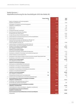 Jahresabschluss: Konzern – Kapitalflussrechnung




Balda-Konzern –
Kapitalflussrechnung für das Geschäftsjahr 2010 der Balda AG

                                                                                             Konzern-Anhang       2010      2009
                                                                                                          II.     TEUR      TEUR
      Ergebnis vor Ertragsteuern und Finanzierungsergebnis -
      fortgeführte Geschäftsbereiche                                                                            -37.378     4.544
      Jahresergebnis vor Ertragsteuern und Finanzierungsergebnis -
      aufgegebene Geschäftsbereiche                                                                              -1.255       825
+     Erhaltene Zinsen                                                                                             479        697
-     Gezahlte Zinsen                                                                                            -1.190    -6.555
+/-   Ertragsteuereinzahlungen/-auszahlungen                                                                       118     -1.724
+/-   Abschreibungen/Zuschreibungen auf langfristige
      Vermögenswerte (ohne Latente Steuern)                                                                      36.057    12.203
+/-   Sonstige zahlungsunwirksame Aufwendungen/Erträge                                                            2.548    -2.495
+/-   Zunahme/Abnahme der Steuererstattungsansprüche und Steuerverbindlichkeiten                                 -6.688    -3.202
+/-   Zunahme/Abnahme der Rückstellungen                                                                            -22      -611
-/+   Zunahme/Abnahme der Vorräte, der Forderungen aus Lieferungen und
      Leistungen sowie anderer Aktiva, die nicht der Investitions- oder
      Finanzierungstätigkeit zuzuordnen sind                                                                     -6.263    15.089
+/-   Zunahme/Abnahme der Verbindlichkeiten und anderer Passiva, die
      nicht der Investitions- oder Finanzierungstätigkeit zuzuordnen sind                                         2.410     1.821
=     Cash Flow aus der laufenden Geschäftstätigkeit                                                     4.a.   -11.184   20.592
      davon aufgegebene Geschäftsbereiche                                                                           313      512
      Cash Flow aus der Investitionstätigkeit
-     Auszahlungen für Sachanlagen und Immateriellen Vermögenswerte                                             -12.321   -11.912
+     Einzahlungen aus Verkäufen von Sachanlagen und immaterielle Vermögenswerte                                   277        670
+     Erhaltene Dividenden assoziierte Unternehmen                                                                6.908     1.700
+     Einzahlungen aus dem Verkauf von Anteilen an Konzernunternehmen abzüglich Abgang liquider Mittel           12.318    92.081
--    Auszahlungen aus dem Erwerb von Anteilen an Konzernunternehmen                                                 0       -500
=     Cash Flow aus der Investitionstätigkeit                                                            4.b.    7.182    82.039
      davon aufgegebener Geschäftsbereich                                                                          655        -42
      Cash Flow aus der Finanzierungstätigkeit
+     Einzahlungen aus der Mittelaufnahme bei Kreditinstituten                                                   13.333         0
-     Auszahlungen aus der Tilgung von Bankverbindlichkeiten                                                       -650   -74.003
-     Auszahlungen aus der Tilgung von Schuldscheindarlehen                                                          0    -22.500
-     Auszahlungen im Zusammenhang mit der Wandlung von Genussrechten                                            -8.105         0
-     Auszahlung von Finanzleasingverbindlichkeiten                                                                -421      -123
=     Cash Flow aus der Finanzierungtätigkeit                                                            4.c.    4.157    -96.626
      davon aufgegebene Geschäftsbereiche                                                                          420        -321
      Zahlungswirksame Veränderung des Finanzmittelbestandes                                             4.d.      155      6.005
+/-   Veränderung des Finanzmittelbestandes aus Konsolidierungskreisänderungen                                       0          0
+     Finanzmittelbestand am Anfang des Geschäftsjahres einschließlich
      aufgegebene Geschäftsbereiche                                                                             44.249    37.415
+/-   Auswirkungen von Wechselkursänderungen auf den in
      fremden Währungen gehaltenen Kassenbestand                                                                  4.533       829
=     Finanzmittelbestand am Ende des Geschäftsjahres einschließlich
      aufgegebene Geschäftsbereiche                                                                             48.937    44.249
      Finanzmittelbestand am Ende des Geschäftsjahres - aufgegebene Geschäftsbereiche                                0      1.165
      Finanzmittelbestand am Ende des Geschäftsjahres -
      fortgeführte Geschäftsbereiche                                                                            48.937    43.084
      Zusammensetzung des Finanzmittelbestandes am Ende des Geschäftsjahres
      Zahlungsmittel                                                                                            48.937    43.084




                                                                                                                                     | 74
 