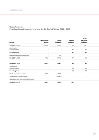 Jahresabschluss – Konzern




Balda-Konzern –
Eigenkapitalveränderungsrechnung für die Geschäftsjahre 2009 – 2010



                                                                                       Neube-
                                           Gezeichnetes      Kapital-     Gewinn-   wertungs-
in TEUR                                          Kapital   rücklagen    rücklagen   rücklagen

Stand 01.01.2009                                 54.157     154.245          560        1.321

Jahresergebnis                                         -            -           -           -
Sonstiges Ergebnis                                     -            -         416        -416

Gesamtergebnis                                         -            -        416         -416

Mitarbeiteraktienoptionsprogramm                       -         187            -           -

Stand 31.12.2009                                 54.157      154.432         976         905



Stand 01.01.2010                                 54.157     154.432          976         905

Jahresergebnis                                         -            -           -           -
Sonstiges Ergebnis                                     -            -         905        -905

Gesamtergebnis                                         -            -        905         -905

Wandlung von Genussrechten                         4.734      28.093            -           -

Auflösung von Kapitalrücklagen                         -    -147.970            -           -

Abgang von nicht-beherrschenden Anteilen               -            -           -           -

Stand 31.12.2010                                 58.891       34.555        1.881           -




                                                                                                | 75
 