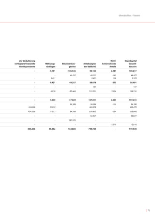 Jahresabschluss – Konzern




     Zur Veräußerung                                                            Nicht-          Eigenkapital
verfügbare finanzielle   Währungs-    Bilanzverlust/-   Anteilseigner   beherrschende               Gesamt-
     Vermögenswerte      rücklagen           gewinn     der Balda AG           Anteile              konzern

                     -      -5.191         -106.926           98.166            2.481                100.647

                                  -           49.257           49.257             -385                 48.872
                     -        9.421                             9.421              108                  9.529

                     -       9.421           49.257           58.678             -277                 58.401

                     -            -                 -            187                 -                    187

                     -       4.230           -57.669         157.031             2.204               159.235



                     -       4.230           -57.669         157.031            2.204                159.235

                    -             -           94.584           94.584             -194                 94.390
              434.206        31.072                -          465.278                -                465.278

              434.206       31.072            94.584         559.862              -194               559.668

                     -            -                 -         32.827                 -                 32.827

                     -            -          147.970                -                -                       -

                     -            -                 -               -           -2.010                 -2.010

             434.206        35.302          184.885          749.720                 -               749.720




                                                                                                                     | 76
 
