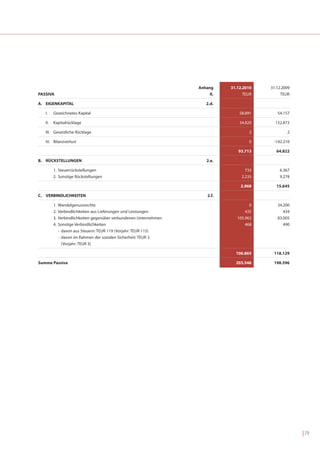 Anhang     31.12.2010   31.12.2009
PASSIVA                                                                  II.         TEUR        TEUR

A. EIGENKAPITAL                                                         2.d.

   I.    Gezeichnetes Kapital                                                      58.891      54.157

   II.   Kapitalrücklage                                                           34.820     152.873

   III. Gesetzliche Rücklage                                                           2            2

   IV. Bilanzverlust                                                                   0     -142.210

                                                                                  93.713       64.822

B. RÜCKSTELLUNGEN                                                       2.e.

         1. Steuerrückstellungen                                                      733       6.367
         2. Sonstige Rückstellungen                                                 2.235       9.278

                                                                                   2.968       15.645

C. VERBINDLICHKEITEN                                                    2.f.

         1.   Wandelgenussrechte                                                        0      34.200
         2.   Verbindlichkeiten aus Lieferungen und Leistungen                        435         434
         3.   Verbindlichkeiten gegenüber verbundenen Unternehmen                 105.962      83.005
         4.   Sonstige Verbindlichkeiten                                              468         490
              - davon aus Steuern: TEUR 119 (Vorjahr: TEUR 115)
              - davon im Rahmen der sozialen Sicherheit: TEUR 3
                (Vorjahr: TEUR 3)

                                                                                 106.865     118.129

Summe Passiva                                                                    203.546     198.596




                                                                                                         | 79
 