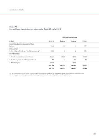 Jahresabschluss – Balda AG




Balda AG –
Entwicklung des Anlagevermögens im Geschäftsjahr 2010


                                                                                                                        ANSCHAFFUNGSKOSTEN

In TEUR                                                                                   01.01.10                Zugänge                  Abgänge                   31.12.10

IMMATERIELLE VERMÖGENSGEGENSTÄNDE
Software                                                                                      1.645                      133                         0                      1.778

SACHANLAGEN
Andere Anlagen, Betriebs- und Geschäftsausstattung (1)                                        1.568                         6                       62                      1.512

FINANZANLAGEN

1. Anteile an verbundenen Unternehmen                                                      215.624                  169.506                  173.150                  211.980

2. Ausleihungen an verbundene Unternehmen                                                       728                        67                     660                        135

3. Beteiligungen (2)                                                                        15.146                                             15.145                          1

                                                                                          231.498                  169.573                  188.955                  212.116

                                                                                          234.711                  169.712                  189.017                  215.406


(1)   Die im Vorjahr unter Technischen Anlagen ausgewiesenen Werte wurden in diesem Geschäftsjahr unter Andere Anlagen, Betriebs- und Geschäftsaussttung zusammengefasst.
(2)   Der Abgang bei den Anschaffungskosten und den Abschreibungen ist eine Korrektur für das Geschäftsjahr 2009 und betrifft die Balda Lumberg




                                                                                                                                                                                    | 81
 