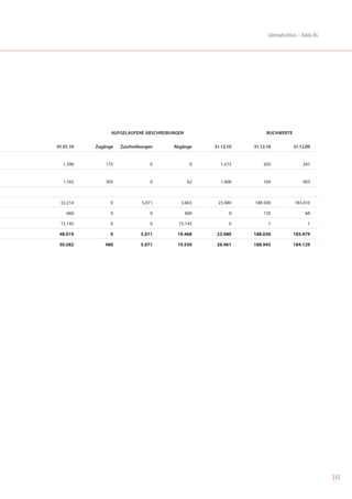 Jahresabschluss – Balda AG




                 AUFGELAUFENE ABSCHREIBUNGEN                          BUCHWERTE

01.01.10   Zugänge   Zuschreibungen     Abgänge      31.12.10   31.12.10           31.12.09


  1.398        175               0               0     1.573        205                 247


  1.165        305               0              62     1.408        104                 403



 32.214          0            5.071        3.663      23.480    188.500            183.410

    660          0               0             660         0        135                  68

 15.145          0               0        15.145           0          1                   1

 48.019         0            5.071       19.468       23.480    188.636            183.479

 50.582       480            5.071       19.530       26.461    188.945            184.129




                                                                                                   | 82
 
