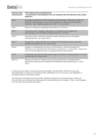 Interaktiver Geschäftsbericht 2010



Standard oder      Titel (Zeitpunkt des Inkrafttretens)
Interpretation     - Anwendung für Geschäftsjahre die zum Zeitpunkt des Inkrafttretens oder später
                   beginnen -

IFRS 1             Erstmalige Anwendung der IFRS, Darstellung des Abschlusses: Änderungen infolge der
                   jährlichen Verbesserungen vom Mai 2010, Änderungen in Bezug auf eine begrenzte
                   Ausnahme bzgl. Vergleichsangaben nach IFRS 7. (1. Januar 2011)

IFRS 1             Änderung in Bezug auf ausgeprägte Hochinflation (01 Juli 2011)

IFRS 7             Finanzinstrumente: Angaben, Änderungen zur Verbesserung der Angaben bei
                   Übertragungen von finanziellen Vermögenswerten (01. Juli 2011)

IFRS 9             Finanzinstrumente: Änderung hinsichtlich Ansatz und Bewertung von finanziellen
                   Vermögenswerten. (01. Januar 2013)

IAS 12             Ertragssteuern: begrenzte Änderung in Bezug auf die Rückgewinnung der zugrunde
                   liegenden Vermögenswerte (01. Januar 2012)

IAS 24             Angaben zu nahestehenden Personen und Unternehmen. Änderung bezüglich der
                   Definitionen von nahestehenden Unternehmen und Personen. (1. Januar 2011 - bisher noch
                   nicht von der Europäischen Union in europäisches Recht übernommen)

IAS 34             Zwischenberichterstattung: Änderungen infolge der jährlichen Verbesserungen an den IFRS
                   vom Mai 2010 (01. Januar 2011)

IFRIC 14           Änderung an IFRIC 14: Begrenzung eines leistungsorientierten Vermögenswertes –
                   Beitragsvorauszahlungen bei bestehenden Mindestdotierungsverpflichtungen (1. Januar
                   2011)




Im Rahmen eines weiteren „Annual Improvements-Projekts“ hat das IASB im Mai 2010 erneut einen
Sammelstandard zur Änderung verschiedener IFRS veröffentlicht, die zum Teil erst in den Folgejahren in
europäisches Recht übernommen werden.

Hinsichtlich der erstmaligen Anwendung dieser geänderten Standards und Verlautbarungen werden sich
voraussichtlich keine wesentlichen Auswirkungen auf die Darstellung der Vermögens-, Finanz- und Ertragslage
bzw. der Cash-Flows der Balda AG ergeben.




                                                                                                                         | 89
 