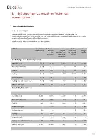 Interaktiver Geschäftsbericht 2010



5. Erläuterungen zu einzelnen Posten der
Konzernbilanz


Langfristige Vermögenswerte


5. a.     Sachanlagen

Die Bilanzwerte in der Konzernbilanz entsprechen dem beizulegenden Zeitwert zum Zeitpunkt der
Erstkonsolidierung bzw. den Anschaffungs- oder Herstellungskosten zum Erstbilanzierungszeitpunkt vermindert
um planmäßige und außerplanmäßige Abschreibungen.

Die Entwicklung der Sachanlagen stellt sich wie folgt dar:




in TEUR                             Grundstücke     Technische            Andere      Geleistete         Sach-
                                   und Gebäude         Anlagen           Anlagen,   Anzahlungen        anlagen
                                                           und      Betriebs- und   und Anlagen        gesamt
                                                    Maschinen         Geschäfts-         im Bau
                                                                     ausstattung

Anschaffungs- oder Herstellungskosten

Stand 1.1.2010                            53.457        79.798            14.043          2.310        149.608

Währungsdifferenzen                        2.461         8.132             1.140            259         11.992

Zugänge                                    6.299         3.447               673              22        10.441

Abgänge                                    8.160        18.260             1.387          2.569         30.376

Umgliederungen                             3.818         6.923               157               0        10.898

Abgänge aus Entkonsolidierung              4.471         8.383               468               0        13.322

Stand 31.12.2010                          53.404        71.657            14.158              22       139.241

Kumulierte Abschreibungen




Stand 1.1.2010                           26.857         48.376            10.507               0        85.740

Währungsdifferenzen                         633          3.926               782               0         5.341

Zugänge                                   2.160          4.514             1.498               0         8.172

Wertminderungen                                0         5.449                 0               0         5.449

Wertaufholungen                             814               13               4               0           831

Abgänge                                   3.755         12.235             1.041               0        17.031

Umgliederungen                               18              -171            153               0              0

Abgänge aus Entkonsolidierung             1.281          7.506               413               0         9.200

Stand 31.12.2010                         23.818         42.340            11.482               0        77.640




                                                                                                                         | 98
 