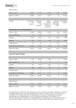 Interaktiver Geschäftsbericht 2010


Nettobuchwerte


Stand 1.1.2010                         26.600         31.422             3.536           2.310         63.868

Stand 31.12.2010                        29.586        29.317             2.676              22         61.601




in TEUR                           Grundstücke     Technische           Andere       Geleistete   Sachanlagen
                                          und        Anlagen          Anlagen,    Anzahlungen        gesamt
                                     Gebäude             und     Betriebs- und    und Anlagen
                                                  Maschinen        Geschäfts-          im Bau
                                                                  ausstattung

Anschaffungs- oder Herstellungskosten

Stand 1.1.2009                          14.009        69.288            12.980             468         96.745

Währungsdifferenzen                        -16          -431               -67              11           -503

Zugänge                                  3.729         3.419               413           2.145          9.706

Abgänge                                    427         3.077               940              40          4.484

Umgliederungen                             190           115                 8            -313              0

Umgliederung gemäß IFRS 5              35.972         10.484             1.649              39         48.144

Stand 31.12.2009                        53.457        79.798            14.043           2.310        149.608




Kumulierte Abschreibungen




Stand 1.1.2009                           1.397        36.488             8.708               0         46.593

Währungsdifferenzen                        -48            -49              -19               0           -116

Zugänge                                    822         8.573             1.685               0         11.080

Abgänge                                    380         2.957               642               0          3.979

Umgliederungen                               0              0                0               0              0

Umgliederung gemäß IFRS 5              25.066          6.321               775               0         32.162

Stand 31.12.2009                       26.857         48.376            10.507               0         85.740




Nettobuchwerte

Stand 1.1.2009                         12.612         32.800             4.272             468         50.152

Stand 31.12.2009                       26.600         31.422             3.536           2.310         63.868




Die Mietsituation der Immobilie in Bad Oeynhausen hat sich in 2010 weiter verbessert. Auf Basis der erwarteten
zukünftigen Mieteinnahmen wurde eine Wertaufholung von TEUR 831 (Vorjahr: TEUR 1.015) vorgenommen.
Der Buchwert der Immobilie liegt nach der Wertaufholung noch unter den fortgeführten ursprünglichen
Anschaffungs- oder Herstellungskosten. Die sich verstärkende Margendruck in den Mobilfunk- und
Elektronikmärkten führten im Rahmen der Werthaltigkeitstests zu Wertminderungen auf Produktionsanlagen in
den Segmenten MobileCom (TEUR 3.449) und Electronic Products (TEUR 2.000). Des Weiteren wurden im



                                                                                                                       | 99
 