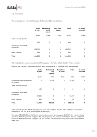 Interactive Annual Report 2010




2.g. Liabilities



The remaining terms of the liabilities as at 31 December 2010 are as follows:




                                       Up to       Between 1        More than              Total            of which
                                      1 year           and 5          5 years                               ensured
                                                       years

                                       EURk             EURk              EURk             EURk                   EURk

Trade accounts payable

                                         435                0                 0             435                      0

Liabilities to associated
companies
                                    105,962                 0                 0         105,962                      0

Other liabilities                        468                0                 0             468                      0

Total                              106,865                  0                 0         106,865                     0




With respect to the profit participation certificates, please refer to the details stated in Point 2.e. Equity.

Previous year’s figures: The remaining terms of the liabilities as at 31 December 2009 are as follows:

                                          Up to         Between 1        More than              Total       of which
                                         1 year               and          5 years                          ensured
                                                           5 years

                                           EURk                 EURk            EURk               EURk           EURk

Convertible profit participation               0             34,200                 0         34,200                 0
certificates

Trade accounts payable

                                            434                    0                0               434              0

Liabilities to associated
companies
                                         83,005                    0                0         83,005                 0

Other liabilities                           490                    0                0               490              0

Total                                   83,929              34,200                  0       118,129                 0




Trade accounts payable of EUR 251k (previous year: EUR 103k) are included in the liabilities to associated
companies of EUR 105,962k (previous year: EUR 83,005k).

The value of EUR 89,651k of liabilities to associated companies (previous year: EUR 71,941k) mainly includes
loans from Balda Investments Singapore Pte. Ltd., Singapore. The increase resulted from the new addition of
loans from Balda Investments Singapore Ltd, and from the valuation of the loans given in USD on the balance
sheet date.




                                                                                                                         | 149
 