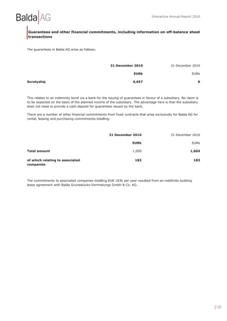 Interactive Annual Report 2010




Guarantees and other financial commitments, including information on off-balance sheet
transactions


The guarantees in Balda AG arise as follows:




                                                      31 December 2010                        31 December 2010

                                                                      EURk                                  EURk

Suretyship                                                           6,657                                       0




This relates to an indemnity bond via a bank for the issuing of guarantees in favour of a subsidiary. No claim is
to be expected on the basis of the planned income of the subsidiary. The advantage here is that the subsidiary
does not need to provide a cash deposit for guarantees issued by the bank.

There are a number of other financial commitments from fixed contracts that arise exclusively for Balda AG for
rental, leasing and purchasing commitments totalling:




                                                      31 December 2010                        31 December 2010

                                                                     EURk                                   EURk

Total amount                                                         1,000                                 1,604


of which relating to associated                                        183                                   183
companies




The commitments to associated companies totalling EUR 183k per year resulted from an indefinite building
lease agreement with Balda Grundstücks-Vermietungs GmbH & Co. KG.




                                                                                                                     | 150
 