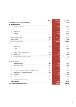 Notes    31.12.2010   31.12.2009
TOTAL LIABILITIES AND SHAREHOLDERS’ EQUITY                            TEUR      II.        KEUR         KEUR

A. Shareholders’ equity

    I.      Subscribed share capital                                                      58,891      54,157

    II.     Reserves                                                                     505,944     160,543

    III.    Net profit/ -loss                                                            184,885     -57,669

            1. Earnings                                                                   94,584      49,257
            2. Retained earnings                                                          90,301    -106,926

    Group shareholders’ equity                                                 5.l.      749,720     157,031

    Minority Interest                                                         5.m.            0        2,204

    Total shareholders’ equity                                                          749,720     159,235

B. Long-term liabilities

    I.      Long-term debt                                                     5.n.         440       33,617

            1. Loans                                                                          0       32,525
            2. Bank loans                                                                   440        1,092

    II.     Long-term finance lease obligations                                5.o.         222          363

    III.    Deferred taxes                                                     5.p.        5,172       2,445

    IV.     Long-term provisions/pension accruals                              5.q.          69           75

    Long-term liabilities                                                                 5,903       36,500

C. Current liabilities

    I.      Trade accounts payable                                             5.r.       21,643      17,370

    II.     Other current liabilities                                          5.s.        6,038      14,869

    III.    Advance payments received                                          5.t.        4,768       5,666

    IV.     Short-term debts and current portion of long-term debts            5.u.       19,819       6,484

    V.      Current portion of finance lease obligation                        5.v.         179          459

    VI.     Tax liabilities                                                   5.w.         2,307       8,619

    VII.    Short-term provisions                                              5.x.          93          109

    VIII.   Liabilities classified as held for sale                            5.y.           0           16

    Current liabilities                                                                  54,847       53,592

Total liabilities and shareholders’ equity                                              810,470     249,327




                                                                                                                | 68
 
