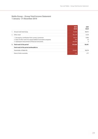 Year-end Tables – Group Total Income Statement




Balda Group – Group Total Income Statement
1 January - 31 December 2010



                                                                                                 2010               2009
                                                                                                 KEUR               KEUR

1.   Annual result total Group                                                                  94,390             48,872

2.   Other result                                                                              465,278              9,529

     1. Discrepancy contribution from currancy conversion                                       30,213              9,496
     2. Share of other result of at equity balabecd associated companies                           859                 33
     3. Subsequent measurement of financial instruments                                        434,206                  0

3. Total result of the period                                                                 559,668             58,401

     Total result of the period attributable to:

     Shareholder of Balda AG                                                                   559,862             58,678

     Share of other associates                                                                    -194               -277




                                                                                                                            | 70
 