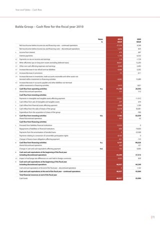 Year-end Tables – Cash flow




Balda Group – Cash flow for the fiscal year 2010


                                                                                          Notes     2010       2009
                                                                                             II.    KEUR       KEUR
      Net loss/income before income tax and financing costs – continued operations                 -37,378     4,544
      Net loss/income before income tax and financing costs – discontinued operations               -1,255       825
+     Income from interest                                                                            479        697
-     Interest payments                                                                             -1,190    -6,555
+/-   Payments on tax on income and earnings                                                          118     -1,724
+/-   Write-offs/write-ups on long-term assets (excluding deferred taxes)                           36,057    12,203
+/-   Other non-cash affecting expenses and earnings                                                 2,548    -2,495
+/-   Increase/decrease in tax refund and tax liabilities                                           -6,688    -3,202
+/-   Increase/decrease in provisions                                                                  -22      -611
-/+   Increase/decrease in inventories, trade accounts receivable and other assets not
      itemised within investment or financing activities                                            -6,263    15,089
+/-   Increase/decrease in accounts payable and other liabilities not itemised
      within investment or financing activities                                                      2,410     1,821
=     Cash flow from operating activities                                                   4.a.   -11,184   20,592
      thereof discontinued operations                                                                  313      512
      Cash flow from investing activities
-     Payments in intangible and tangible assets affecting payment                                 -12,321   -11,912
+     Cash inflow from sale of intangible and tangible assets                                         277        670
+     Cash inflow from financial assets affecting payment                                            6,908     1,700
+     Cash inflow from the sales of shares of the group                                             12,318    92,081
--    Expenditure from the acquisition of shares of the group                                           0       -500
=     Cash flow from investing activities                                                   4.b.    7,182    82,039
      thereof discontinued operations                                                                 655        -42
      Cash flow from financing activities
+     Proceeds from liabilities financial institutions                                              13,333         0
-     Repayments of liabilities to financial institutions                                             -650   -74,003
-     Payments from the amortization of bonded loans                                                    0    -22,500
-     Payments relating to conversion of convertible participation rights                           -8,105         0
-     Change in finance lease obligations affecting payment                                           -421      -123
=     Cash flow from financing activities                                                   4.c.    4,157    -96,626
      thereof discontinued operations                                                                 420        -321
      Change in cash and cash equivalents affecting payment                                 4.d.      155      6,005
+     Cash and cash equivalents at the beginning of the fiscal year
      including discontinued operations                                                            44,249    37,415
+/-   Impact of exchange rate differences on cash held in foreign currencies                         4,533       829
=     Cash and cash equivalents at the beginning of the fiscal year
      including discontinued operations                                                            48,937    44,249
      Cash and cash equivalents at the end of the fiscal year – discontinued operations                 0      1,165
      Cash and cash equivalents at the end of the fiscal year – continued operations               48,937    43,084
      Total financial resources at end of the fiscal year
      Cash funds                                                                                   48,937    43,084




                                                                                                                        | 73
 