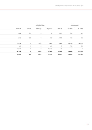 Development of fixed assets in the fiscal year 2010




                      DEPRECIATIONS                                           BOOK VALUES

01.01.10   Accruals   Write-ups       Disposals      31.12.10           31.12.10           31.12.09


  1,398        175           0               0          1,573                205                247


  1,165        305           0              62          1,408                104                403



 32,214          0        5,071          3,663         23,480            188,500            183,410

    660          0           0             660              0                135                 68

 15,145          0           0          15,145              0                  1                  1

 48,019          0       5,071          19,468        23,480            188,636            183,479

 50,582        480       5,071          19,530        26,461            188,945            184,129




                                                                                                        | 81
 