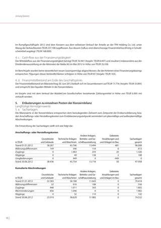 Anhang Konzern




       Im Rumpfgeschäftsjahr 2012 sind dem Konzern aus dem teilweisen Verkauf der Anteile an der TPK Holding Co. Ltd. unter
       Abzug der Verkaufskosten TEUR 237.100 zugeflossen. Aus diesem Zufluss sind überschüssige Finanzmittel kurzfristig in Schuld-
       scheintitel angelegt (TEUR 168.000).

       4. c. Cash-flow aus der Finanzierungstätigkeit
       Der Mittelabfluss aus der Finanzierungstätigkeit beträgt TEUR 76.947 (Vorjahr: TEUR 8.497) und resultiert insbesondere aus der
       Dividendenauszahlung an die Aktionäre der Balda AG im Mai 2012 in Höhe von TEUR 76.558.

       Im Berichtsjahr wurden keine wesentlichen neuen Leasingverträge abgeschlossen, die den Kriterien eines Finanzierungsleasings
       entsprechen. Tilgungen dieser Verbindlichkeiten erfolgten in Höhe von TEUR 87 (Vorjahr: TEUR 163).

       4. d. Finanzmittelbestand am Ende des Geschäftsjahres
       Der Finanzmittelbestand am Bilanzstichtag 30. Juni 2012 beläuft sich im Gesamtkonzern auf TEUR 17.776 (Vorjahr: TEUR 35.895)
       und entspricht den liquiden Mitteln in der Konzernbilanz.

       Im Vorjahr sind mit dem Verkauf der MobileCom Gesellschaften bestehende Zahlungsmittel in Höhe von TEUR 6.995 mit
       verkauft worden.

       5.    Erläuterungen zu einzelnen Posten der Konzernbilanz
       Langfristige Vermögenswerte
       5. a. Sachanlagen
       Die Bilanzwerte in der Konzernbilanz entsprechen dem beizulegenden Zeitwert zum Zeitpunkt der Erstkonsolidierung bzw.
       den Anschaffungs- oder Herstellungskosten zum Erstbilanzierungszeitpunkt vermindert um planmäßige und außerplanmäßige
       Abschreibungen.

       Die Entwicklung der Sachanlagen stellt sich wie folgt dar:

       Anschaffungs- oder Herstellungskosten
                                                                     Andere Anlagen,                Geleistete
                                 Grundstücke     Technische Anlagen Betriebs- und Ge-        Anzahlungen und            Sachanlagen
       in TEUR                  und Gebäude          und Maschinen schäftsausstattung      und Anlagen im Bau                gesamt
       Stand 01.01.2012              38.287                  43.746            13.494                     481                96.008
       Währungsdifferenzen               149                    546               118                        0                  813
       Zugänge                             0                  1.063               243                      20                 1.326
       Abgänge                             0                     49               138                        2                  188
       Umgliederungen                      0                    449                 0                    -449                     0
       Stand 30.06.2012              38.436                  45.754            13.718                      50                97.958

       Kumulierte Abschreibungen
                                                                     Andere Anlagen,                Geleistete
                                 Grundstücke     Technische Anlagen Betriebs- und Ge-        Anzahlungen und            Sachanlagen
       in TEUR                  und Gebäude          und Maschinen schäftsausstattung      und Anlagen im Bau                gesamt
       Stand 01.01.2012              22.583                  36.188            11.643                        0               70.414
       Währungsdifferenzen                32                    416               108                        0                  556
       Zugänge                           448                  1.011               343                        0                1.802
       Wertminderungen                   856                  1.046                 0                        0                1.902
       Abgänge                             0                     32               110                        0                  142
       Stand 30.06.2012              23.919                  38.629            11.983                        0               74.532




96 |
 