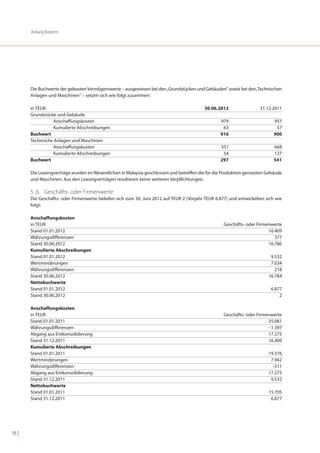 Anhang Konzern




       Die Buchwerte der geleasten Vermögenswerte – ausgewiesen bei den „Grundstücken und Gebäuden“ sowie bei den „Technischen
       Anlagen und Maschinen“ – setzen sich wie folgt zusammen:

       in TEUR                                                                            30.06.2012                 31.12.2011
       Grundstücke und Gebäude
                 Anschaffungskosten                                                               979                       957
                 Kumulierte Abschreibungen                                                         63                        57
       Buchwert                                                                                   916                       900
       Technische Anlagen und Maschinen
                 Anschaffungskosten                                                               351                       668
                 Kumulierte Abschreibungen                                                         54                       127
       Buchwert                                                                                   297                       541

       Die Leasingverträge wurden im Wesentlichen in Malaysia geschlossen und betreffen die für die Produktion genutzten Gebäude
       und Maschinen. Aus den Leasingverträgen resultieren keine weiteren Verpflichtungen.

       5. b. Geschäfts- oder Firmenwerte
       Die Geschäfts- oder Firmenwerte beliefen sich zum 30. Juni 2012 auf TEUR 2 (Vorjahr TEUR 6.877) und entwickelten sich wie
       folgt:

       Anschaffungskosten
       in TEUR                                                                                     Geschäfts- oder Firmenwerte
       Stand 01.01.2012                                                                                                 16.409
       Währungsdifferenzen                                                                                                 377
       Stand 30.06.2012                                                                                                 16.786
       Kumulierte Abschreibungen
       Stand 01.01.2012                                                                                                   9.532
       Wertminderungen                                                                                                    7.034
       Währungsdifferenzen                                                                                                  218
       Stand 30.06.2012                                                                                                  16.784
       Nettobuchwerte
       Stand 01.01.2012                                                                                                   6.877
       Stand 30.06.2012                                                                                                       2

       Anschaffungskosten
       in TEUR                                                                                     Geschäfts- oder Firmenwerte
       Stand 01.01.2011                                                                                                 35.081
       Währungsdifferenzen                                                                                              - 1.397
       Abgang aus Entkonsolidierung                                                                                     17.275
       Stand 31.12.2011                                                                                                 16.409
       Kumulierte Abschreibungen
       Stand 01.01.2011                                                                                                  19.376
       Wertminderungen                                                                                                    7.942
       Währungsdifferenzen                                                                                                 -511
       Abgang aus Entkonsolidierung                                                                                      17.275
       Stand 31.12.2011                                                                                                   9.532
       Nettobuchwerte
       Stand 01.01.2011                                                                                                  15.705
       Stand 31.12.2011                                                                                                   6.877




98 |
 