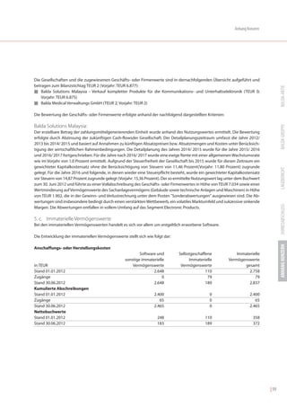 Anhang Konzern




Die Gesellschaften und die zugewiesenen Geschäfts- oder Firmenwerte sind in dernachfolgenden Übersicht aufgeführt und
betragen zum Bilanzstichtag TEUR 2 (Vorjahr: TEUR 6.877):




                                                                                                                                       BALDA-AKTIE
I Balda Solutions Malaysia - Verkauf kompletter Produkte für die Kommunikations- und Unterhaltselektronik (TEUR 0;
    Vorjahr: TEUR 6.875)
I Balda Medical Verwaltungs GmbH (TEUR 2; Vorjahr: TEUR 2)

Die Bewertung der Geschäfts- oder Firmenwerte erfolgte anhand der nachfolgend dargestellten Kriterien:

Balda Solutions Malaysia:




                                                                                                                                       BALDA GRUPPE
Der erzielbare Betrag der zahlungsmittelgenerierenden Einheit wurde anhand des Nutzungswertes ermittelt. Die Bewertung
erfolgte durch Abzinsung der zukünftigen Cash-flowsder Gesellschaft. Der Detailplanungszeitraum umfasst die Jahre 2012/
2013 bis 2014/ 2015 und basiert auf Annahmen zu künftigen Absatzpreisen bzw. Absatzmengen und Kosten unter Berücksich-
tigung der wirtschaftlichen Rahmenbedingungen. Die Detailplanung des Jahres 2014/ 2015 wurde für die Jahre 2015/ 2016
und 2016/ 2017 fortgeschrieben. Für die Jahre nach 2016/ 2017 wurde eine ewige Rente mit einer allgemeinen Wachstumsrate
wie im Vorjahr von 1,0 Prozent ermittelt. Aufgrund der Steuerfreiheit der Gesellschaft bis 2015 wurde für diesen Zeitraum ein
gewichteter Kapitalkostensatz ohne die Berücksichtigung von Steuern von 11,46 Prozent(Vorjahr: 11,80 Prozent) zugrunde




                                                                                                                                       LAGEBERICHT
gelegt. Für die Jahre 2016 und folgende, in denen wieder eine Steuerpflicht besteht, wurde ein gewichteter Kapitalkostensatz
vor Steuern von 14,87 Prozent zugrunde gelegt (Vorjahr: 15,36 Prozent). Der so ermittelte Nutzungswert lag unter dem Buchwert
zum 30. Juni 2012 und führte zu einer Vollabschreibung des Geschäfts- oder Firmenwertes in Höhe von TEUR 7.034 sowie einer
Wertminderung auf Vermögenswerte des Sachanlagevermögens (Gebäude sowie technische Anlagen und Maschinen) in Höhe
von TEUR 1.902, die in der Gewinn- und Verlustrechnung unter dem Posten "Sonderabwertungen" ausgewiesen sind. Die Ab-
wertungen sind insbesondere bedingt durch einen verstärkten Wettbewerb, ein volatiles Marktumfeld und sukzessive sinkende




                                                                                                                                       JAHRESABSCHLUSS
Margen. Die Abwertungen entfallen in vollem Umfang auf das Segment Electronic Products.

5. c. Immaterielle Vermögenswerte
Bei den immateriellen Vermögenswerten handelt es sich vor allem um entgeltlich erworbene Software.

Die Entwicklung der immateriellen Vermögenswerte stellt sich wie folgt dar:




                                                                                                                                       ANHANG KONZERN
Anschaffungs- oder Herstellungskosten
                                                          Software und          Selbstgeschaffene              Immaterielle
                                                  sonstige immaterielle              Immaterielle          Vermögenswerte
in TEUR                                               Vermögenswerte             Vermögenswerte                    gesamt
Stand 01.01.2012                                                 2.648                        110                    2.758
Zugänge                                                               0                        79                       79
Stand 30.06.2012                                                 2.648                        189                    2.837
Kumulierte Abschreibungen
Stand 01.01.2012                                                  2.400                          0                     2.400
Zugänge                                                              65                          0                        65
Stand 30.06.2012                                                  2.465                          0                     2.465
Nettobuchwerte
Stand 01.01.2012                                                    248                       110                        358
Stand 30.06.2012                                                    183                       189                        372




                                                                                                                                | 99
 