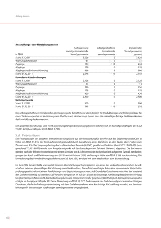 Anhang Konzern




        Anschaffungs- oder Herstellungskosten
                                                                 Software und          Selbstgeschaffene              Immaterielle
                                                         sonstige immaterielle              Immaterielle          Vermögenswerte
        in TEUR                                              Vermögenswerte             Vermögenswerte                    gesamt
        Stand 1.1.2011                                                  3.628                          0                    3.628
        Währungsdifferenzen                                                31                          0                       31
        Zugänge                                                           134                        110                      244
        Abgänge                                                           178                          0                      178
        Abgänge aus Entkonsolidierung                                     966                          0                      966
        Stand 31.12.2011                                                2.648                        110                    2.758
        Kumulierte Abschreibungen
        Stand 1.1.2011                                                    2.728                         0                     2.728
        Währungsdifferenzen                                                  14                         0                        14
        Zugänge                                                             256                         0                       256
        Abgänge                                                             178                         0                       178
        Abgänge aus Entkonsolidierung                                       420                         0                       420
        Stand 31.12.2011                                                  2.400                         0                     2.400
        Nettobuchwerte
        Stand 1.1.2011                                                     900                          0                       900
        Stand 31.12.2011                                                   248                        110                       358

        Die selbstgeschaffenen immateriellen Vermögenswerte betreffen vor allem Kosten für Produktdesign und Prototypenbau für
        einen Tablettenspender im Medizinsegment. Der Vorstand ist überzeugt davon, dass die zukünftigen Erträge die Gesamtkosten
        der Entwicklung decken werden.

        Die gesamten Forschungs- und nicht aktivierungsfähigen Entwicklungskosten beliefen sich im Rumpfgeschäftsjahr 2012 auf
        TEUR 1.229 (Geschäftsjahr 2011: TEUR 1.740).

        5. d. Finanzanlagen
        Die Finanzanlagen des Vorjahres enthalten die Ansprüche aus der Restzahlung für den Verkauf des Segments MobileCom in
        Höhe von TEUR 11.416. Der Restkaufpreis ist gestundet durch Gewährung eines Darlehens an den Käufer über 7 Jahre zum
        Zinssatz von 3 %. Der Ursprungsbetrag des in chinesischen Renminbi (CNY) gewährten Darlehns über CNY 119.076.000 (um-
        gerechnet TEUR 14.027) wurde zum Ausgabezeitpunkt auf den beizulegenden Zeitwert (Barwert) abgezinst. Die Buchwerte
        werden nach der Effektivzinsmethode mit einem Zinssatz von 8,0 Prozent über die Restlaufzeit aufgezinst. Gemäß den Bedin-
        gungen des Kauf- und Darlehnvertrags aus 2011 kam im Februar 2012 ein Betrag in Höhe von TEUR 3.268 zur Auszahlung. Die
        Umrechnung des Fremdwährungsdarlehens zum 30. Juni 2012 erfolgte mit dem Wechselkurs zum Bilanzstichtag.

        Im Juni 2012 bekam Balda unerwartet Kenntnis über Zahlungsschwierigkeiten von einer der verkauften chinesischen Gesell-
        schaften bei einer planmäßigen Rückführung eines Bankkredites. Daraufhin beauftragte Balda eine renommierte Wirtschafts-
        prüfungsgesellschaft mit einem Fortführungs- und Liquidationsgutachten. Auf Grund des Gutachtens entschied der Vorstand
        den Darlehensvertrag zu beenden. Der Vorstand einigte sich im Juli 2012 über die vorzeitige Aufhebung des Darlehensvertrags
        bei gleichzeitigem Teilverzicht des Rückzahlungsbetrages. Infolge nicht mehr gegebener Werthaltigkeit des Darlehensanspruchs
        erfolgte im Rumpfgeschäftsjahr 2012 eine Abwertung um TEUR 10.577. Zudem wurde das Darlehen aufgrund seines kurzfristigen
        Charakters, da die Aufhebungsvereinbarung mit dem Darlehensnehmer eine kurzfristige Rückzahlung vorsieht, aus den Aus-
        leihungen in die sonstigen kurzfristigen Vermögenswerte umgegliedert.




100 |
 