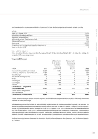 Anhang Konzern




Die Entwicklung des Darlehens einschließlich Zinsen zum Stichtag des Rumpfgeschäftsjahres stellt sich wie folgt dar:




                                                                                                                                         BALDA-AKTIE
in TEUR
Stand am 1. Januar 2012                                                                                                 11.416
Aufstockung des Käuferdarlehens                                                                                          3.268
Abzinsung Restauszahlung                                                                                                  -718
Aufzinsung nach der Effektivzinsmethode                                                                                    597
Währungsdifferenzen                                                                                                        514




                                                                                                                                         BALDA GRUPPE
Abwertung                                                                                                              -10.577
Umgliederung in sonstige kurzfristige Vermögenswerte                                                                    -4.500
Stand am 30. Juni 2012                                                                                                       0

5. e. Latente Steuern
Unter den aktiven latenten Steuern sind im Rumpfgeschäftsjahr 2012 und im Geschäftsjahr 2011 die folgenden Beträge für
temporäre Differenzen ausgewiesen:




                                                                                                                                         LAGEBERICHT
Temporäre Differenzen
                                                                 erfolgswirksam         Anpassung der
                                                                 in der Gewinn-          Verrechnung
                                                                     und Verlust-         mit passiven
                                                                       rechnung               latenten
in TEUR                                              2011           vereinnahmt                Steuern                  2012




                                                                                                                                         JAHRESABSCHLUSS
Steuerliche Verluste (Verlustvorträge)              5.769                 -1.765                     0                  4.004
Saldierung mit passiven latenten Steuern           -1.784                      0                   915                   -869
Rückstellungen                                        504                   -110                     0                    394
Immaterielle Vermögenswerte                             0                      0                     0                      0
Vorräte                                                 0                      0                     0                      0
Forderungen                                           882                   -868                     0                     14
Sachanlagen                                           705                   -347                     0                    358




                                                                                                                                         ANHANG KONZERN
Sonstige                                               10                     36                     0                     46
Latente Steuer – fortgeführte
Geschäftsbereiche                                  6.086                  -3.054                   915                  3.947
Latente Steuer – aufgegebene
Geschäftsbereiche                                      0                      0                      0                      0
Latente Steuer Gesamtkonzern                       6.086                 -3.054                    915                  3.947

Latente Steuerforderungen werden insoweit angesetzt, als zum Bilanzstichtag eine Realisierung durch zukünftige steuerliche
Gewinne als wahrscheinlich gilt.

Dem Bewertungsansatz für steuerliche Verlustvorträge liegen steuerliche Ergebnisplanungen zugrunde. Der Konzern hat
latente Steuerforderungen für steuerliche Verlustvorträge in Höhe von rund TEUR 44.834 (Vorjahr: TEUR 41.701) nicht angesetzt.
Die hier zugrunde liegenden Verluste entfallen mit TEUR 103.162 (Vorjahr: TEUR 103.759) auf die deutsche Gewerbesteuer und
mit TEUR 122.944 (Vorjahr: TEUR 116.517) auf die deutsche Körperschaftsteuer und ausländische Ertragsteuern. Es wird dennoch
davon ausgegangen, dass diese Verlustvorträge mit zukünftigen Gewinnen verrechnet werden können. Da diese Gewinne
jedoch in Perioden erwartet werden, die nicht in der steuerlichen Ergebnisplanung enthalten sind, erfolgte keine Aktivierung.

Die Berechnung der latenten Steuer auf die deutschen Gesellschaften erfolgte mit dem Steuersatz von 30,3 Prozent (Vorjahr:
30,3 Prozent).




                                                                                                                                 | 101
 