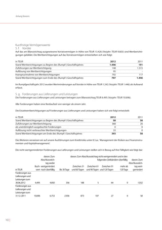 Anhang Konzern




        Kurzfristige Vermögenswerte
        5. f. Vorräte
        Auf das am Bilanzstichtag ausgewiesene Vorratsvermögen in Höhe von TEUR 13.426 (Vorjahr: TEUR 9.603) sind Wertberichti-
        gungen gebildet. Die Wertberichtigungen auf das Vorratsvermögen entwickelten sich wie folgt:

        in TEUR                                                                                         2012                         2011
        Stand Wertberichtigungen zu Beginn des (Rumpf-) Geschäftsjahres                                 1.446                         191
        Zuführungen zur Wertberichtigung                                                                  148                       1.372
        Auflösung von Wertberichtigungen                                                                   95                           -
        Inanspruchnahme von Wertberichtigungen                                                            792                         117
        Stand Wertberichtigungen zum Ende des (Rumpf-) Geschäftsjahres                                    707                       1.446

        Im Rumpfgeschäftsjahr 2012 wurden Wertminderungen auf Vorräte in Höhe von TEUR 1.242 (Vorjahr: TEUR 1.446) als Aufwand
        erfasst.

        5. g. Forderungen aus Lieferungen und Leistungen
        Die Forderungen aus Lieferungen und Leistungen betragen zum Bilanzstichtag TEUR 6.495 (Vorjahr: TEUR 10.696).

        Alle Forderungen haben eine Restlaufzeit von weniger als einem Jahr.

        Die Einzelwertberichtigungen auf Forderungen aus Lieferungen und Leistungen haben sich wie folgt entwickelt:

        in TEUR                                                                                          2012                        2011
        Stand Wertberichtigungen zu Beginn des (Rumpf-) Geschäftsjahres                                    58                          38
        Zuführungen zur Wertberichtigung                                                                  368                          20
        als uneinbringlich ausgebuchte Forderungen                                                          0                           0
        Auflösung nicht verbrauchter Wertberichtigungen                                                    33                           0
        Stand Wertberichtigungen am Ende des (Rumpf-) Geschäftsjahres                                     393                          58

        Des Weiteren verweisen wir auf unsere Ausführungen zum Kreditrisiko unter II.5.ac. ’Management der Risiken aus Finanzinstru-
        menten und Kapitalmanagement’.

        Die nicht wertgeminderten Forderungen aus Lieferungen und Leistungen stellen sich in Bezug auf ihre Fälligkeit wie folgt dar:

                                  davon: Zum                    davon: Zum Abschlussstichtag nicht wertgemindert und in den
                                Abschlussstich-                                            folgenden Zeitbändern überfällig   davon: Zum
                                    tag weder                                                                               Abschlussstich-
                          Buch- wertgemindert                   Zwischen 31 Zwischen 61 Zwischen 91                mehr als      tag wert-
        in TEUR            wert noch überfällig    Bis 30 Tage und 60 Tagen und 90 Tagen und 120 Tagen             120 Tage     gemindert
        Forderungen aus
        Lieferungen und
        Leistungen zum
        30.06.2012         6.495         4.850           356              188              5             64               0          1.032
        Forderungen aus
        Lieferungen und
        Leistungen zum
        31.12. 2011       10.696         6.753          2.936             873            107             27               0             58




102 |
 