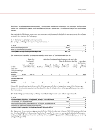 Anhang Konzern




Hinsichtlich der weder wertgeminderten noch in Zahlungsverzug befindlichen Forderungen aus Lieferungen und Leistungen
deuten zum Abschlussstichtag keine Anzeichen darauf hin, dass die Schuldner ihren Zahlungsverpflichtungen nicht nachkommen




                                                                                                                                                BALDA-AKTIE
werden.

Das maximale Ausfallrisiko aus Forderungen aus Lieferungen und Leistungen für das laufende und das vorherige Geschäftsjahr
entspricht dem Buchwert der Forderungen.

5. h. Sonstige kurzfristige Vermögenswerte




                                                                                                                                                BALDA GRUPPE
Die sonstigen kurzfristigen Vermögenswerte unterteilen sich in:

in TEUR                                                                                          2012                           2011
Finanzielle Vermögenswerte                                                                     388.783                         1.137
Nicht finanzielle Vermögenswerte                                                                   696                           176
Sonstige kurzfristige Vermögenswerte gesamt                                                   389.479                          1.313

Die ausgereichten finanziellen Vermögenswerte stellen sich in Bezug auf ihre Fälligkeit wie folgt dar:




                                                                                                                                                LAGEBERICHT
                           davon: Zum                    davon: Zum Abschlussstichtag nicht wertgemindert und in den
                         Abschlussstich-                                            folgenden Zeitbändern überfällig   davon: Zum
                             tag weder                                                                               Abschlussstich-
                   Buch- wertgemindert                   Zwischen 31 Zwischen 61 Zwischen 91                mehr als      tag wert-
in TEUR             wert noch überfällig    Bis 30 Tage und 60 Tagen und 90 Tagen und 120 Tagen             120 Tage     gemindert




                                                                                                                                                JAHRESABSCHLUSS
30. 06 2012
sonstige Forderungen
Restlaufzeit
bis 1 Jahr        388.783       384.254              1               0             14               0             14            4.500
31. 12 2011
sonstige Forderungen
Restlaufzeit




                                                                                                                                                ANHANG KONZERN
bis 1 Jahr          1.137         1.113              6               2              0             15               1               0

Hinsichtlich des weder wertgeminderten noch in Zahlungsverzug befindlichen Bestands der ausgereichten Forderungen
deuten zum Abschlussstichtag keine Anzeichen darauf hin, dass die Schuldner ihren Zahlungsverpflichtungen nicht nach-
kommen werden.

Die Wertberichtigungen auf sonstige kurzfristige finanzielle Vermögenswerte haben sich wie folgt entwickelt:

in TEUR                                                                                          2012                           2011
Stand Wertberichtigungen zu Beginn des (Rumpf-) Geschäftsjahres                                      0                             0
Zuführungen aus Umgliederungen                                                                  10.577                             0
als uneinbringlich abgeschriebene sonstige kurzfristige Vermögenswerte                               0                             0
Auflösung nicht verbrauchter Wertberichtigungen                                                      0                             0
Stand Wertberichtigungen am Ende des (Rumpf-) Geschäftsjahres                                   10.577                             0

Die abgewertete Darlehensforderung gegen den Käufer der MobileCom-Sparte in Höhe von TEUR 4.500 wurde zum Stichtag
des Rumpfgeschäftsjahres in die sonstigen kurzfristigen finanziellen Vermögenswerte umgegliedert, da die Aufhebungsver-
einbarung mit dem Darlehensnehmer eine kurzfristige Darlehensrückführung vorsieht. Die vollständige Zahlung der Forderung
erfolgte im August 2012.




                                                                                                                                        | 103
 