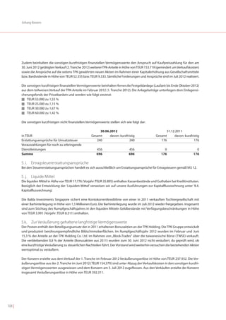 Anhang Konzern




        Zudem beinhalten die sonstigen kurzfristigen finanziellen Vermögenswerte den Anspruch auf Kaufpreiszahlung für den am
        30. Juni 2012 getätigten Verkauf (2. Tranche 2012) weiterer TPK-Anteile in Höhe von TEUR 153.719 (gemindert um Verkaufskosten)
        sowie die Ansprüche auf die seitens TPK gewährten neuen Aktien im Rahmen einer Kapitalerhöhung aus Gesellschaftsmitteln
        bzw. Bardividende in Höhe von TEUR 52.355 bzw. TEUR 9.333. Sämtliche Forderungen und Ansprüche sind im Juli 2012 realisiert.

        Die sonstigen kurzfristigen finanziellen Vermögenswerte beinhalten ferner die Festgeldanlage (Laufzeit bis Ende Oktober 2012)
        aus dem teilweisen Verkauf der TPK-Anteile im Februar 2012 (1. Tranche 2012). Die Anlagebeträge unterliegen dem Einlagensi-
        cherungsfonds der Privatbanken und werden wie folgt verzinst:
        I TEUR 53.000 zu 1,55 %
        I TEUR 25.000 zu 1,15 %
        I TEUR 30.000 zu 1,67 %
        I TEUR 60.000 zu 1,42 %


        Die sonstigen kurzfristigen nicht finanziellen Vermögenswerte stellen sich wie folgt dar:

                                                               30.06.2012                                    31.12.2011
        in TEUR                                           Gesamt     davon: kurzfristig                Gesamt     davon: kurzfristig
        Erstattungsansprüche für Umsatzsteuer                240                   240                    176                   176
        Vorauszahlungen für noch zu erbringende
        Dienstleistungen                                     456                     456                     0                     0
        Summe                                                696                     696                   176                   176

        5. i.   Ertragsteuererstattungsansprüche
        Bei den Steuererstattungsansprüchen handelt es sich ausschließlich um Erstattungsansprüche für Ertragsteuern gemäß IAS 12.

        5. j.   Liquide Mittel
        Die liquiden Mittel in Höhe von TEUR 17.776 (Vorjahr: TEUR 35.895) enthalten Kassenbestände und Guthaben bei Kreditinstituten.
        Bezüglich der Entwicklung der ’Liquiden Mittel’ verweisen wir auf unsere Ausführungen zur Kapitalflussrechnung unter ’II.4.
        Kapitalflussrechnung’.

        Die Balda Investments Singapore sichert eine Kontokorrentkreditlinie von einer in 2011 verkauften Tochtergesellschaft mit
        einer Barhinterlegung in Höhe von 1,5 Millionen Euro. Die Barhinterlegung wurde im Juli 2012 wieder freigegeben. Insgesamt
        sind zum Stichtag des Rumpfgeschäftsjahres in den liquiden Mitteln Geldbestände mit Verfügungsbeschränkungen in Höhe
        von TEUR 3.991 (Vorjahr: TEUR 8.311) enthalten.

        5.k.    Zur Veräußerung gehaltene langfristige Vermögenswerte
        Der Posten enthält den Beteiligungsansatz der in 2011 erhaltenen Bonusaktien an der TPK Holding. Die TPK Gruppe entwickelt
        und produziert berührungsempfindliche Bildschirmoberflächen. Im Rumpfgeschäftsjahr 2012 wurden im Februar und Juni
        15,3 % der Anteile an der TPK Holding Co. Ltd. im Rahmen von „Block-Trades“ über die taiwanesische Börse (TWSE) verkauft.
        Die verbleibenden 0,8 % der Anteile (Bonusaktien aus 2011) wurden zum 30. Juni 2012 nicht veräußert, da geprüft wird, ob
        eine kurzfristige Veräußerung zu steuerlichen Nachteilen führt. Der Vorstand wird weiterhin versuchen die bestehenden Aktien
        wertoptimal zu veräußern.

        Der Konzern erzielte aus dem Verkauf der 1. Tranche im Februar 2012 Veräußerungserlöse in Höhe von TEUR 237.932. Die Ver-
        äußerungserlöse aus der 2. Tranche im Juni 2012 (TEUR 154.379) sind unter Abzug der Verkaufskosten in den sonstigen kurzfri-
        stigen Vermögenswerten ausgewiesen und dem Konzern am 5. Juli 2012 zugeflossen. Aus den Verkäufen erzielte der Konzern
        insgesamt Veräußerungserlöse in Höhe von TEUR 392.311.




104 |
 