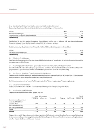 Anhang Konzern




        5. q. Sonstige kurzfristige finanzielle/ nicht finanzielle Verbindlichkeiten
        Die sonstigen kurzfristigen finanziellen Verbindlichkeiten berücksichtigen im Wesentlichen:

        in TEUR                                                                                       2012                      2011
        Personalverpflichtungen                                                                       1.654                    1.422
        Übrige sonstige kurzfristige Verbindlichkeiten                                                  784                    1.767
        Gesamtbetrag                                                                                  2.438                    3.189

        Zum Stichtag 30. Juni 2012 wurden Derivate mit einem Volumen in Höhe von 2,5 Millionen USD und einenbeizulegenden
        Zeitwert in Höhe von minus TEUR 65 (Vorjahr: minus TEUR 16) im Konzern gehalten.

        Die übrigen sonstigen kurzfristigen nicht finanziellen Verbindlichkeiten berücksichtigen im Wesentlichen:

        in TEUR                                                                                       2012                      2011
        Umsatzsteuerverpflichtungen                                                                    424                       485
        Gesamtbetrag                                                                                   424                       485

        5. r. Erhaltene Anzahlungen
        Die erhaltenen Anzahlungen betreffen überwiegend Zahlungseingänge auf Bestellungen für bereits in Produktion befindliche
        Montageanlagen und Werkzeuge.

        5. s. Kurzfristige Verbindlichkeiten gegenüber Kreditinstituten und kurzfristige Darlehen
        Dieser Posten betrifft neben den in Anspruch genommenen Kreditlinien die innerhalb der nächsten zwölf Monate fälligen Til-
        gungsraten aus aufgenommenen Darlehen. Sämtliche Beträge sind somit innerhalb eines Jahres fällig.

        5. t. Kurzfristiger Anteil der Finanzleasingverbindlichkeiten
        Die kurzfristigen Verbindlichkeiten aus Leasingverträgen betragen zum Bilanzstichtag TEUR 14 (Vorjahr: TEUR 11) und betreffen
        die innerhalb eines Jahres fälligen Beträge aus dem Finanzierungsleasing.

        Des Weiteren verweisen wir auf unsere Ausführungen unter III. e. “Weitere Angaben zum Finanzierungsleasing“.

        5. u. Steuerverbindlichkeiten
        Die Steuerverbindlichkeiten betreffen ausschließlich Verpflichtungen für Ertragsteuern gemäß IAS 12.

        5. v.   Kurzfristige Rückstellungen
        Die kurzfristigen Rückstellungen stellen sich wie folgt dar:

                                                     Stand Wechselkurs-                                                        Stand
                                                01.01.2012  differenzen      Verbrauch        Abgang          Zuführung   30.06.2012
        Übernommene Steuerrisiken
        aus Verkauf MobileCom
        Gesellschaften                               1.460              88            0          1.548               0             0
        Verlustfreie Bewertung
        von Auftragsbeständen                        1.202              25         646              0                0          581
        Übrige                                         128               0          54             34                0           40
        Summe                                        2.790             113         700          1.582                0          621

        Aufgrund der im Juli 2012 geschlossenen Vereinbarung mit dem Käufer der chinesischen Gesellschaften konnte die Rückstellung
        für übernommene Steuerrisiken aufgelöst werden. Die Rückstellungen für die verlustfreie Bewertung von Auftragsbeständen
        betreffen Projekte des Segments Electronic Products.




108 |
 