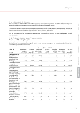 Anhang Konzern




5. aa. Aktienbasierte Vergütungen
Das im Geschäftsjahr 2006 von der Gesellschaft ausgegebene Aktienoptionsprogramm ist am 30. Juni 2009 planmäßig ausge-




                                                                                                                                    BALDA-AKTIE
laufen. Seit diesem Zeitpunkt können keine neuen Aktienoptionen mehr gewährt werden.

Zum Bilanzstichtag bestanden keine ausstehenden Optionen mehr (Vorjahr: 280.000 Aktien). Die verbliebenen Optionsrechte
aus dem o.g. Aktienoptionsprogramm sind mit Wirkung zum 29. Mai 2012 ausgelaufen.

Aus der Folgebewertung der ausgegebenen Aktienoptionen ist im Rumpfgeschäftsjahr 2012 wie im Vorjahr kein Aufwand




                                                                                                                                    BALDA GRUPPE
mehr angefallen.

5. ab. Zusätzliche Angaben zu den Finanzinstrumenten
Darstellung nach Bewertungskategorien:

Die Buchwerte, Wertansätze und beizulegende Zeitwerte nach Bewertungskategorien der fortgeführten Geschäftsbereiche
sind in der folgenden Tabelle dargestellt:




                                                                                                                                    LAGEBERICHT
                                                   Wertansatz Bilanz nach IAS 39
30.06.2012           Bewertungs-     Buchwert Fortgeführte        Fair Value     Fair Value   Bewertung        Fair Value
                        kategorie         zum Anschaffungs-         erfolgs-       erfolgs- nach anderen             zum
in TEUR               nach IAS 39   30.06.2012       kosten        wirksam         neutral          IFRS      30.06.2012
Vermögenswerte
Liquide Mittel               LaR          17.776      17.776              0             0              0          17.776




                                                                                                                                    JAHRESABSCHLUSS
Forderungen aus
Lieferungen und
Leistungen                   LaR           6.495        6.495             0             0              0           6.495
Sonstige kurzfristige
 finanzielle
Vermögenswerte               LaR         336.428     336.428              0             0              0         336.428
Sonstige kurzfristige




                                                                                                                                    ANHANG KONZERN
finanzielle
Vermögenswerte               AfS          52.355            0             0        52.355              0          52.355
Zur Veräußerung
gehaltene langfristige
Vermögenswerte               AfS          17.895            0             0        17.895              0          17.895
Verbindlichkeiten
Verbindlichkeiten aus
Lieferungen und
Leistungen                 FLAC            7.323        7.323             0             0              0           7.323
Kurzfristige Verbind-
lichkeiten gegenüber
Kreditinstituten und
kurzfristige Darlehen      FLAC             137          137              0             0              0             137
Sonstige kurzfristige
finanzielle
Verbindlichkeiten          FLAC            2.373        2.373             0             0              0           2.373
Derivative finanzielle
 Verbindlichkeiten         FLHfT             65             0            65             0              0              65
Finanzleasingverbind-
lichkeiten                IAS 17            151             0             0             0            151             151




                                                                                                                            | 109
 