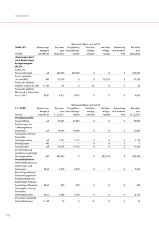 Anhang Konzern




                                                            Wertansatz Bilanz nach IAS 39
        30.06.2012            Bewertungs-     Buchwert Fortgeführte        Fair Value     Fair Value   Bewertung     Fair Value
                                 kategorie         zum Anschaffungs-         erfolgs-       erfolgs- nach anderen          zum
        in TEUR                nach IAS 39   30.06.2012       kosten        wirksam         neutral          IFRS   30.06.2012
        davon aggregiert
        nach Bewertungs-
        kategorien gem.
        IAS 39:
        Loans and
        Receivables (LaR)             LaR      360.699       360.699              0              0             0      360.699
        Assets available
         for sale (AfS)               AfS       70.250              0             0         70.250             0       70.250
        Financial Liabilities
        Held for Trading (FLHfT)    FLHfT           65              0            65              0             0            65
        Financial Liabilities
        Measured at Amortised
        Cost (FLAC)                 FLAC         9.833          9.833             0              0             0         9.833



                                                            Wertansatz Bilanz nach IAS 39
        31.12.2011            Bewertungs-     Buchwert Fortgeführte        Fair Value     Fair Value   Bewertung     Fair Value
                                 kategorie         zum Anschaffungs-         erfolgs-       erfolgs- nach anderen          zum
        in TEUR                nach IAS 39   31.12.2011       kosten        wirksam         neutral          IFRS   31.12.2011
        Vermögenswerte
        Liquide Mittel                LaR       35.895         35.895             0              0             0       35.895
        Forderungen aus
         Lieferungen und
        Leistungen                    LaR       10.696         10.696             0              0             0       10.696
        Sonstige kurzfristige
        finanzielle
        Vermögenswerte                LaR        1.137          1.137             0              0             0        1.137
        Beteiligungen                 AfS            1              1             0              0             0            1
        Ausleihungen                  LaR       11.416         11.416             0              0             0       11.416
        Zur Veräußerung
        gehaltene langfristige
        Vermögenswerte                AfS      382.344              0             0       382.344              0      382.344
        Verbindlichkeiten
        Verbindlichkeiten aus
        Lieferungen und
        Leistungen                  FLAC         7.499          7.499             0              0             0         7.499
        Kurzfristige Verbind-
        lichkeiten gegenüber
        Kreditinstituten und
        kurzfristiger Anteil an
        langfristigen Darlehen      FLAC           439           439              0              0             0           439
        Sonstige kurzfristige
        finanzielle
        Verbindlichkeiten           FLAC         3.189          3.189             0              0             0         3.189
        Derivative finanzielle
        Verbindlichkeiten           FLHfT           16              0            16              0             0            16




110 |
 