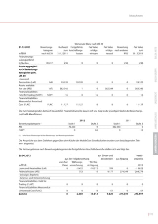 Anhang Konzern




                                                                     Wertansatz Bilanz nach IAS 39
31.12.2011                     Bewertungs-             Buchwert Fortgeführte        Fair Value     Fair Value   Bewertung               Fair Value




                                                                                                                                                             BALDA-AKTIE
                                  kategorie                 zum Anschaffungs-         erfolgs-       erfolgs- nach anderen                    zum
in TEUR                         nach IAS 39           31.12.2011       kosten        wirksam         neutral          IFRS             31.12.2011
Finanzierungs-
leasingverbind-
lichkeiten                             IAS 17                   238                  0           0                0           238             238
davon aggregiert




                                                                                                                                                             BALDA GRUPPE
nach Bewertungs-
kategorien gem.
IAS 39:
Loans and
Receivables (LaR)                          LaR              59.320               59.320          0                0            0           59.320
Assets available
 for sale (AfS)                            AfS            382.345                    1           0          382.344             0         382.345
Financial Liabilities




                                                                                                                                                             LAGEBERICHT
Held for Trading (FLHfT)                FLHfT                     16                 0          16                0            0               16
Financial Liabilities
Measured at Amortised
Cost (FLAC)                              FLAC               11.127               11.127          0                0            0           11.127

Die zum beizulegenden Zeitwert bewerteten Finanzinstrumente lassen sich wie folgt in die jeweiligen Stufen der Bewertungs-




                                                                                                                                                             JAHRESABSCHLUSS
methodik klassifizieren:

                                                                                    2012                                       2011
Bewertungskategorie 1                                                  Stufe 1              Stufe 2                 Stufe 1                Stufe 2
AfS                                                                    70.250                     0                382.344                       0
FLHfT                                                                        0                  65                        0                    16




                                                                                                                                                             ANHANG KONZERN
(1)   siehe hierzu Erläuterungen bei den Bilanzierungs- und Bewertungsmethoden


Die Ansprüche aus dem Darlehen gegenüber dem Käufer der MobileCom Gesellschaften wurden zum beizulegenden Zeit-
wert angesetzt.

Die Nettoergebnisse nach Bewertungskategorien der fortgeführten Geschäftsbereiche stellen sich wie folgt dar:

30.06.2012                                                                                            aus Zinsen und                       Netto-
                                                              aus der Folgebewertung                     Dividenden    aus Abgang        ergebnis
                                                         zum Fair    Währungs-        Wertbe-
in TEUR                                                    Value umrechnung        richtigung                                               2012
Loans and Receivables (LaR)                                    0          -3.422      -10.912                   709             0         -13.625
Financial Assets (AfS)                                                       753            0                 9.177       274.349         284.279
- sonstiges Ergebnis
- Gewinn- und Verlustrechnung
Financial Liabilities Held for
Trading (FLHfT)                                                    0                 0           0                0             0                0
Financial Liabilities Measured at
 Amortised Cost (FLAC)                                             0                  0          0               -57           0              -57
Summe                                                              0             -2.669    -10.912            9.829      274.349         270.597




                                                                                                                                                     | 111
 