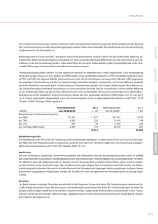 Anhang Konzern




Die periodischen Auswirkungen werden bestimmt, indem die hypothetischen Änderungen der Risikovariablen auf den Bestand
der Finanzinstrumente zum Abschlussstichtag bezogen werden. Dabei wird unterstellt, dass der Bestand zum Abschlussstichtag




                                                                                                                                          BALDA-AKTIE
repräsentativ für das Gesamtjahr ist.

Währungsrisiken im Sinne von IFRS 7 entstehen durch Finanzinstrumente, welche in einer von der funktionalen Währung ab-
weichenden Währung denominiert und monetärer Art sind; wechselkursbedingte Differenzen aus der Umrechnung von Ab-
schlüssen in die Konzernwährung bleiben unberücksichtigt. Als relevante Risikovariablen gelten grundsätzlich alle nicht funk-
tionalen Währungen, in denen der Konzern Finanzinstrumente eingeht.




                                                                                                                                          BALDA GRUPPE
Fremdwährungsgeschäfte werden für den operativen Bereich im Wesentlichen in USD abgewickelt. Zum Bilanzstichtag
bestanden darüber hinaus aus dem Verkauf von TPK Anteilen sowie Dividendenansprüche an TPK Fremdwährungsforderungen
in TWD und USD. Die folgende Tabelle zeigt aus Konzernsicht die Sensitivität eines Anstiegs oder Falls des EURO gegenüber
der jeweiligen Fremdwährung auf. Die Sensitivitätsanalyse beinhaltet lediglich ausstehende, auf fremde Währung lautende
monetäre Positionen und passt deren Umrechnung zum Periodenende gemäß einer 5%igen Änderung der Wechselkurse an.
Die Sensitivitätsanalyse beinhaltet Transaktionen aus dem operativen Geschäft, falls die Transaktionen in einer anderen Währung
als der funktionalen Währung der Gesellschaft denominiert sind. Sie beinhaltet ebenso die Auswirkungen einer Wechselkurs-




                                                                                                                                          LAGEBERICHT
veränderung auf die gehaltenen Finanzinvestitionen. Würde der Euro gegenüber sämtlichen Währungen zum 30. Juni 2012
um 5 Prozent aufgewertet (abgewertet), wären das Gesamtergebnis sowie das Eigenkapital des Konzerns rund TEUR 12.274
(Vorjahr: 19.803) niedriger (höher) gewesen.

                                  Nominalvolumen                           2012       Nominalvolumen                     2011
in TEUR                             per 30.06.2012                        +/- 5%        per 31.12.2011                  +/- 5%




                                                                                                                                          JAHRESABSCHLUSS
Auswirkungen auf das Gesamtergebnis
aus TWD                                     215.295                      11.657                382.333                 18.207
aus CNY                                       4.500                         225                 11.416                    543
aus USD                                         993                          50                  4.720                    232
aus sonstigen Währungen                       6.849                         342                 30.750                    821
                                                                         12.274                                        19.803




                                                                                                                                          ANHANG KONZERN
Wertänderungsrisiko
Die Beteiligung an der TPK sowie die Forderung auf Aktiendividende unterliegen vor allem einem Risiko aus Kursschwankungen
der Aktie. Bei einer Abweichung des Aktienkurses (Stand 30. Juni 2012) um 5 Prozent ergäbe sich eine Auswirkung auf das Er-
gebnis des Gesamtkonzerns von TEUR 3.513 (Vorjahr: TEUR 19.117).

Kreditrisiko
Ein aktiv betriebenes, dezentrales Debitorenmanagement soll sicherstellen, dass die Konzerngesellschaften schon im Vorfeld
bei entsprechenden Auskunfteien und Kreditversicherern Informationen zur Kreditwürdigkeit von Geschäftspartnern einholen.
Des Weiteren kann die Zahlungsmoral von Kunden aus der Vergangenheit zusätzlich Rückschlüsse geben. Soweit möglich
werden darüber hinaus die Forderungen über Kreditversicherungen abgesichert. Im operativen Geschäft werden die Außen-
stände dezentral fortlaufend überwacht. Ausfallrisiken wird mit Einzelwertberichtigungen Rechnung getragen. Aufgrund dieser
konzernweit vorgegebenen Regelungen werden die Ausfälle der nicht wertgeminderten Vermögenswerte als gering einge-
schätzt.

Zinsrisiko
Der Balda Konzern unterliegt Zinsrisiken vornehmlich in den Regionen Europa und Asien. Die Finanzierung des operativen Ge-
schäfts erfolgt dezentral in enger Abstimmung mit der Abteilung Konzernfinanzen der Balda AG. Die Verhandlungen wesentlicher
Zinsgeschäfte erfolgen direkt durch den Bereich Konzernfinanzen. Aufgrund der bestehenden Unsicherheiten in den Finanz-
märkten stehen bei den Anlagen überschüssiger Liquiditätsreserven nicht die Gewinnmaximierung im Vordergrund, sondern
der Erhalt der Vermögenswerte.




                                                                                                                                  | 113
 