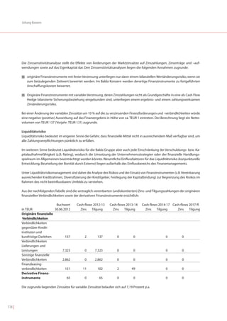 Anhang Konzern




        Die Zinssensitivitätsanalyse stellt die Effekte von Änderungen der Marktzinssätze auf Zinszahlungen, Zinserträge und –auf-
        wendungen sowie auf das Eigenkapital dar. Den Zinssensitivitätsanalysen liegen die folgenden Annahmen zugrunde:

        I originäre Finanzinstrumente mit fester Verzinsung unterliegen nur dann einem bilanziellen Wertänderungsrisiko, wenn sie
           zum beizulegenden Zeitwert bewertet werden. Im Balda Konzern werden derartige Finanzinstrumente zu fortgeführten
           Anschaffungskosten bewertet.

        I Originäre Finanzinstrumente mit variabler Verzinsung, deren Zinszahlungen nicht als Grundgeschäfte in eine als Cash Flow
           Hedge bilanzierte Sicherungsbeziehung eingebunden sind, unterliegen einem ergebnis- und einem zahlungswirksamen
           Zinsänderungsrisiko.

        Bei einer Änderung der variablen Zinssätze um 10 % auf die zu verzinsenden Finanzforderungen und –verbindlichkeiten würde
        eine negative (positive) Auswirkung auf das Finanzergebnis in Höhe von ca. TEUR 1 eintreten. Der Berechnung liegt ein Netto-
        volumen von TEUR 137 (Vorjahr: TEUR 131) zugrunde.

        Liquiditätsrisiko
        Liquiditätsrisiko bedeutet im engeren Sinne die Gefahr, dass finanzielle Mittel nicht in ausreichendem Maß verfügbar sind, um
        alle Zahlungsverpflichtungen pünktlich zu erfüllen.

        Im weiteren Sinne bedeutet Liquiditätsrisiko für die Balda Gruppe aber auch jede Einschränkung der Verschuldungs- bzw. Ka-
        pitalaufnahmefähigkeit (z.B. Rating), wodurch die Umsetzung der Unternehmensstrategien oder der finanzielle Handlungs-
        spielraum im Allgemeinen beeinträchtigt werden könnte. Wesentliche Einflussfaktoren für das Liquiditätsrisiko (konjunkturelle
        Entwicklung, Beurteilung der Bonität durch Externe) liegen außerhalb des Einflussbereichs des Finanzmanagements.

        Unter Liquiditätsrisikomanagement sind daher die Analyse des Risikos und der Einsatz von Finanzinstrumenten (z.B. Vereinbarung
        ausreichender Kreditrahmen, Diversifizierung der Kreditgeber, Festlegung der Kapitalbindung) zur Begrenzung des Risikos im
        Rahmen des nicht beeinflussbaren Umfelds zu verstehen.

        Aus der nachfolgenden Tabelle sind die vertraglich vereinbarten (undiskontierten) Zins- und Tilgungszahlungen der originären
        finanziellen Verbindlichkeiten sowie der derivativen Finanzinstrumente ersichtlich:

                               Buchwert        Cash-flows 2012-13     Cash-flows 2013-14     Cash-flows 2014-17 Cash-flows 2017 ff.
        in TEUR               30.06.2012         Zins    Tilgung        Zins   Tilgung         Zins   Tilgung      Zins    Tilgung
        Originäre finanzielle
         Verbindlichkeiten
        Verbindlichkeiten
        gegenüber Kredit-
        instituten und
        kurzfristige Darlehen        137            2        137           0           0                     0           0
        Verbindlichkeiten
        Lieferungen und
        Leistungen                 7.323            0      7.323           0           0                     0           0
        Sonstige finanzielle
        Verbindlichkeiten          2.862            0      2.862           0           0                     0           0
        Finanzleasing-
        verbindlichkeiten            151           11        102           2         49                      0           0
        Derivative Finanz-
        instrumente                   65            0         65           0           0                     0           0

        Die zugrunde liegenden Zinssätze für variable Zinssätze belaufen sich auf 7,19 Prozent p.a.




114 |
 