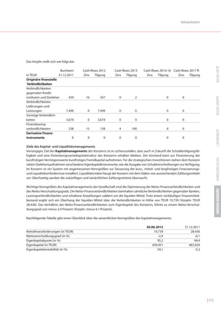 Anhang Konzern




Das Vorjahr stellt sich wie folgt dar:




                                                                                                                                            BALDA-AKTIE
                        Buchwert         Cash-flows 2012        Cash-flows 2013      Cash-flows 2014-16 Cash-flows 2017 ff.
in TEUR               31.12.2011         Zins    Tilgung        Zins    Tilgung        Zins   Tilgung      Zins    Tilgung
Originäre finanzielle
 Verbindlichkeiten
Verbindlichkeiten
gegenüber Kredit-




                                                                                                                                            BALDA GRUPPE
instituten und Darlehen      439           16        437            0          2                      0           0
Verbindlichkeiten
Lieferungen und
Leistungen                 7.499            0       7.499           0          0                      0           0
Sonstige Verbindlich-
keiten                     3.674            0       3.674           0          0                      0           0
Finanzleasing-
verbindlichkeiten            238           15        138            4        100                      0           0




                                                                                                                                            LAGEBERICHT
Derivative Finanz-
instrumente                    0            0           0           0          0                      0           0

Ziele des Kapital- und Liquiditätsmanagements
Vorrangiges Ziel des Kapitalmanagements des Konzerns ist es sicherzustellen, dass auch in Zukunft die Schuldentilgungsfä-
higkeit und eine fristenkongruenteKapitalstruktur des Konzerns erhalten bleiben. Der Vorstand kann zur Finanzierung der




                                                                                                                                            JAHRESABSCHLUSS
kurzfristigen Vermögenswerte kurzfristiges Fremdkapital aufnehmen. Für die strategischen Investitionen stehen dem Konzern
neben Darlehensaufnahmen verschiedene Eigenkapitalinstrumente, wie die Ausgabe von Schuldverschreibungen zur Verfügung.
Im Konzern ist ein System mit angemessenen Kenngrößen zur Steuerung der kurz-, mittel- und langfristigen Finanzierungs-
und Liquiditätserfordernisse installiert. Liquiditätsrisiken beugt der Konzern mit dem Halten von ausreichenden Zahlungsmitteln
vor. Gleichzeitig werden die zukünftigen und tatsächlichen Zahlungsströme überwacht.

Wichtige Kenngrößen des Kapitalmanagements der Gesellschaft sind die Optimierung der Netto-Finanzverbindlichkeiten und




                                                                                                                                            ANHANG KONZERN
des Netto-Verschuldungsgrads. Die Netto-Finanzverbindlichkeiten beinhalten sämtliche Verbindlichkeiten gegenüber Banken,
Leasingverbindlichkeiten und erhaltene Anzahlungen saldiert um die liquiden Mittel. Trotz einem rückläufigen Finanzmittel-
bestand ergibt sich ein Überhang der liquiden Mittel über die Verbindlichkeiten in Höhe von TEUR 10.739 (Vorjahr: TEUR
28.436). Das Verhältnis der Netto-Finanzverbindlichkeiten zum Eigenkapital des Konzerns, führte zu einem Netto-Verschul-
dungsgrad von minus 2,4 Prozent (Vorjahr: minus 6,1 Prozent).

Nachfolgende Tabelle gibt einen Überblick über die wesentlichen Kenngrößen des Kapitalmanagements:

                                                                                       30.06.2012                     31.12.2011
Nettofinanzforderungen (in TEUR)                                                            10.739                        28.436
Nettoverschuldungsgrad (in %)                                                                  -2,4                          -6,1
Eigenkapitalquote (in %)                                                                      95,2                           94,4
Eigenkapital (in TEUR)                                                                     450.451                       463.024
Eigenkapitalrentabilität (in %)                                                               54,1                           -5,2




                                                                                                                                    | 115
 