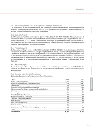 Anhang Konzern




6. c. Veränderung des Bestands an fertigen und unfertigen Erzeugnissen
Der Posten betrifft die Bestandsveränderung der vom Konzern produzierten bzw. bearbeiteten Erzeugnisse. Im Rumpfge-




                                                                                                                                           BALDA-AKTIE
schäftsjahr 2012 wird eine Bestandserhöhung von TEUR 3.593 ausgewiesen (Geschäftsjahr 2011: Bestandsminderung TEUR
845). Die Zunahme ist bedingt durch verzögerte Kundenabrufe.

6. d. Materialaufwand
Der Materialaufwand des Balda Konzerns betrug TEUR 16.448 (Geschäftsjahr 2011: TEUR 41.533). Die Materialeinsatzquote, als
Verhältnis von Materialaufwand zum Umsatz einschließlich Bestandsveränderungen, betrug im Rumpfgeschäftsjahr 2012 58,1




                                                                                                                                           BALDA GRUPPE
Prozent (Geschäftsjahr 2011: 63,4 Prozent). Ursächlich für den Rückgang ist der geänderte Produktmix. Das Geschäftsjahr 2011
war durch höhere Werkzeug- und Anlageumsätze mit einem hohen Anteil an Zukaufteilen beeinflusst, während das Rumpfge-
schäftsjahr überwiegend durch Artikelumsatz bestimmt ist.

6. e. Personalaufwand
Der Personalaufwand lag im Konzern bei TEUR 9.956 (Geschäftsjahr 2011: TEUR 18.315). Die Personaleinsatzquote, als Verhältnis
von Personalaufwand zur Gesamtleistung, betrug im Rumpfgeschäftsjahr 2012 31,4 Prozent (Geschäftsjahr 2011: 25,8 Prozent).
Dieser Anstieg resultiert aus dem deutlich gestiegenen Einsatz an Leiharbeitskräften in der Berichtsperiode. Gleichzeitig führte




                                                                                                                                           LAGEBERICHT
im Verhältnis eine gesunkene Gesamtleistung zu einer höheren Personaleinsatzquote. Im Personalaufwand des Berichtsjahres
sind Aufwendungen für beitragsorientierte Versorgungspläne in Höhe von TEUR 339 (Geschäftsjahr 2011: TEUR 832) erfasst.
Im Personalaufwand für die Berichtsperiode sind Aufwendungen für Abfindungen in Höhe von TEUR 90 enthalten (Vorjahr:
TEUR 605).

6. f.   Abschreibungen




                                                                                                                                           JAHRESABSCHLUSS
Die Abschreibungen auf Sachanlagen und Immaterielle Vermögenswerte betrugen in der Berichtsperiode TEUR 1.867 (Ge-
schäftsjahr 2011: TEUR 3.741). Die Abschreibungen des Rumpfgeschäftsjahres 2012 entfallen in vollem Umfang auf planmäßige
Abschreibungen.

6. g. Sonstige betriebliche Aufwendungen
Die sonstigen betrieblichen Aufwendungen betreffen im Wesentlichen:




                                                                                                                                           ANHANG KONZERN
in TEUR                                                                                       2012                        2011
Rechts- und Beratungskosten                                                                   1.495                      2.584
Raum- und Instandhaltungs- und Betriebskosten                                                 1.403                      2.412
Energiekosten                                                                                 1.373                      2.224
Reise-/Kfz-/Werbekosten und Investor Relations                                                  766                      1.920
Währungskursaufwendungen aus laufender Geschäftstätigkeit                                       676                        269
EDV-Kosten                                                                                      597                        598
Verwaltungskosten                                                                               249                        281
Kosten für Weiterberechnungen                                                                   190                        385
Ausgangsfrachten und Lagerkosten                                                                173                        396
Lehrgänge / Personalnebenkosten                                                                 158                        469
Versicherungen                                                                                  124                        336
Miet- und Leasingaufwand                                                                        101                        126
Sonstige Steuern                                                                                 35                         74
Verluste aus dem Abgang von Anlagevermögen                                                       12                        466
Wertberichtigungen auf Forderungen und Forderungsverluste                                       368                        178
Übrige                                                                                        1.507                        638
Gesamtbetrag                                                                                  9.227                     13.355




                                                                                                                                   | 117
 